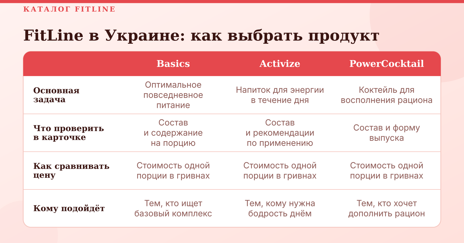 FitLine в Україні: каталог, склад і ціни Activize, Basics, PowerCocktail