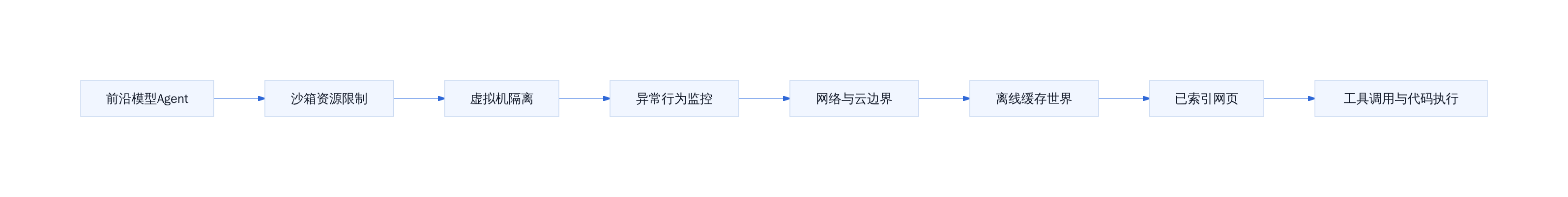 OpenAI离线训练环境纵深防御