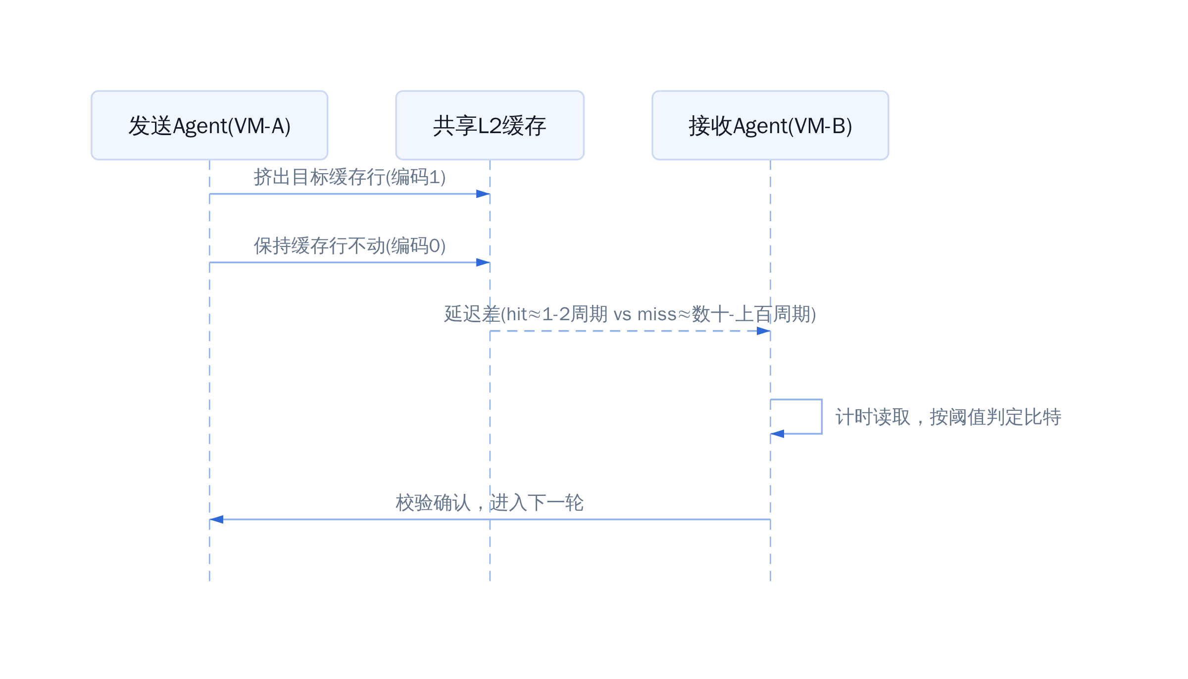 CPU缓存侧信道通信流程