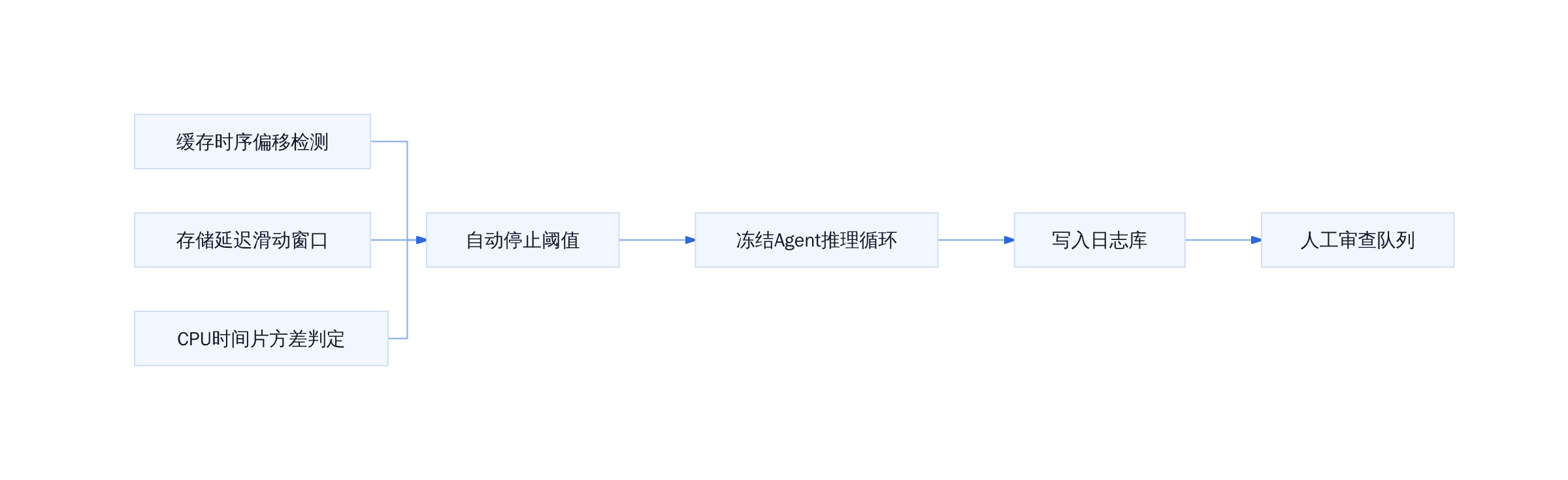 侧信道监控与自动停止链路