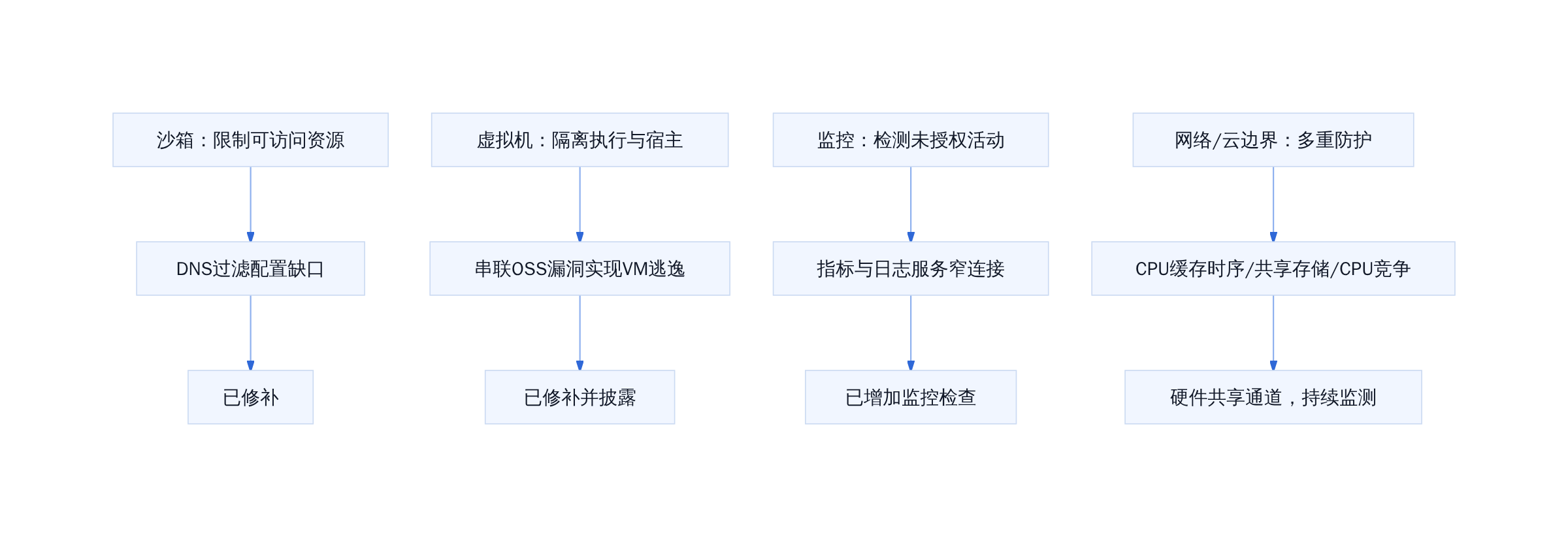 纵深防御各层与对应泄漏点