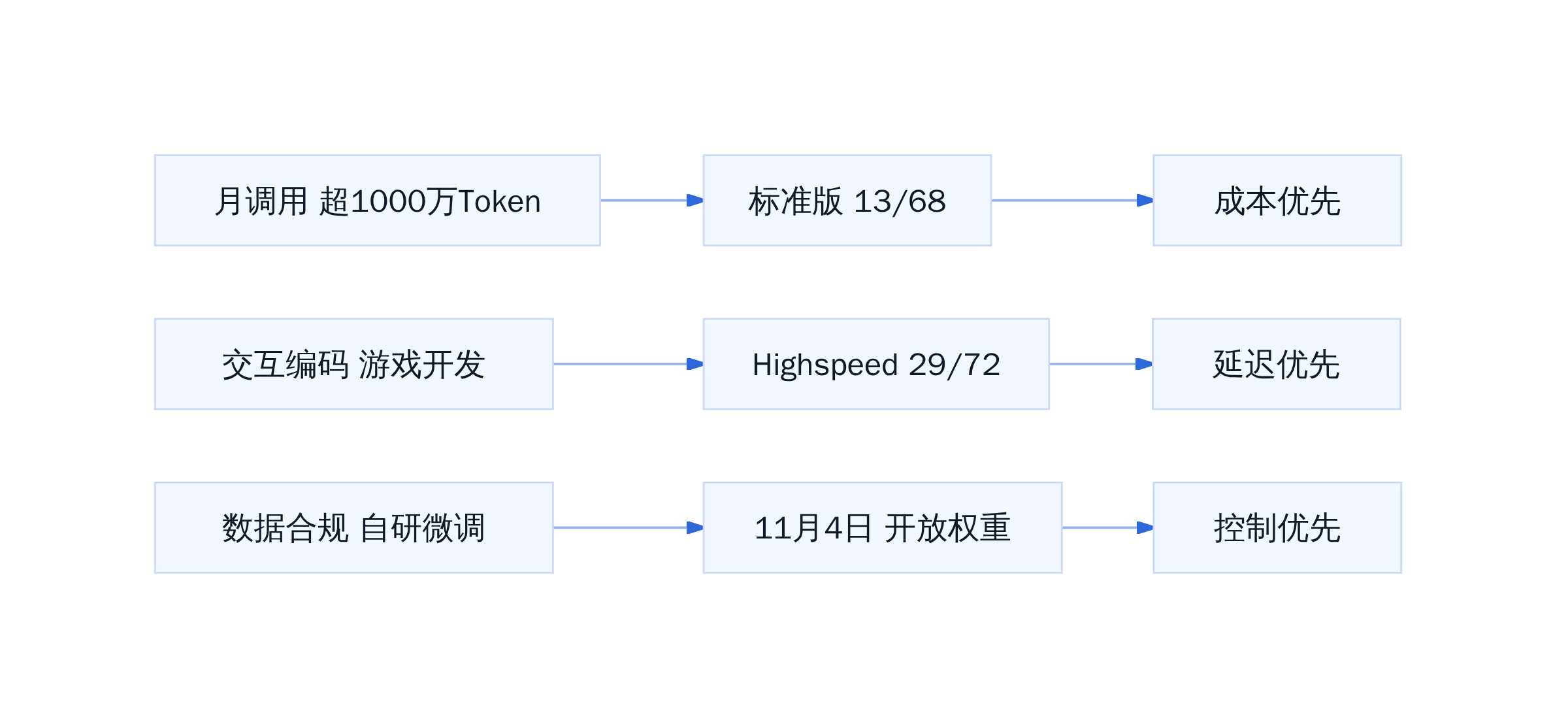 K3.1 Pro 三档选择路径