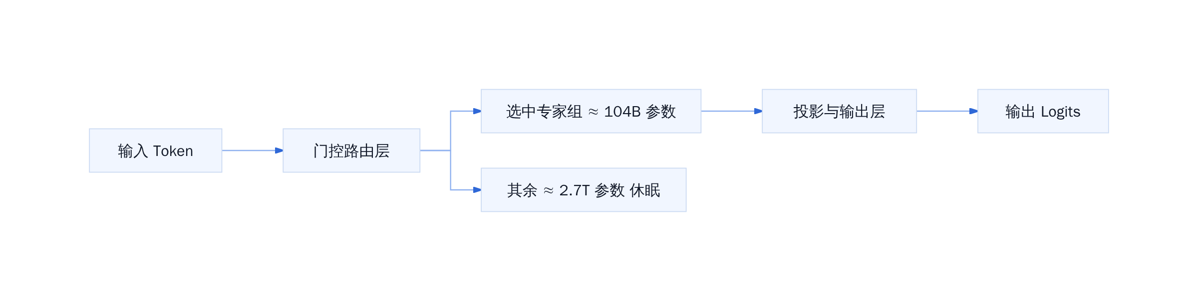 K3.1 Pro 单次 Token 推理路径