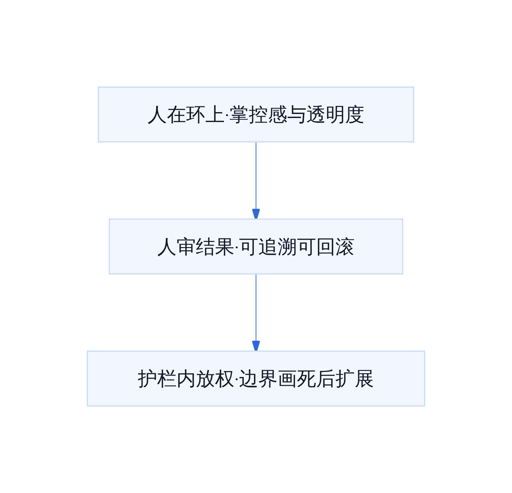 智能体信任三阶段