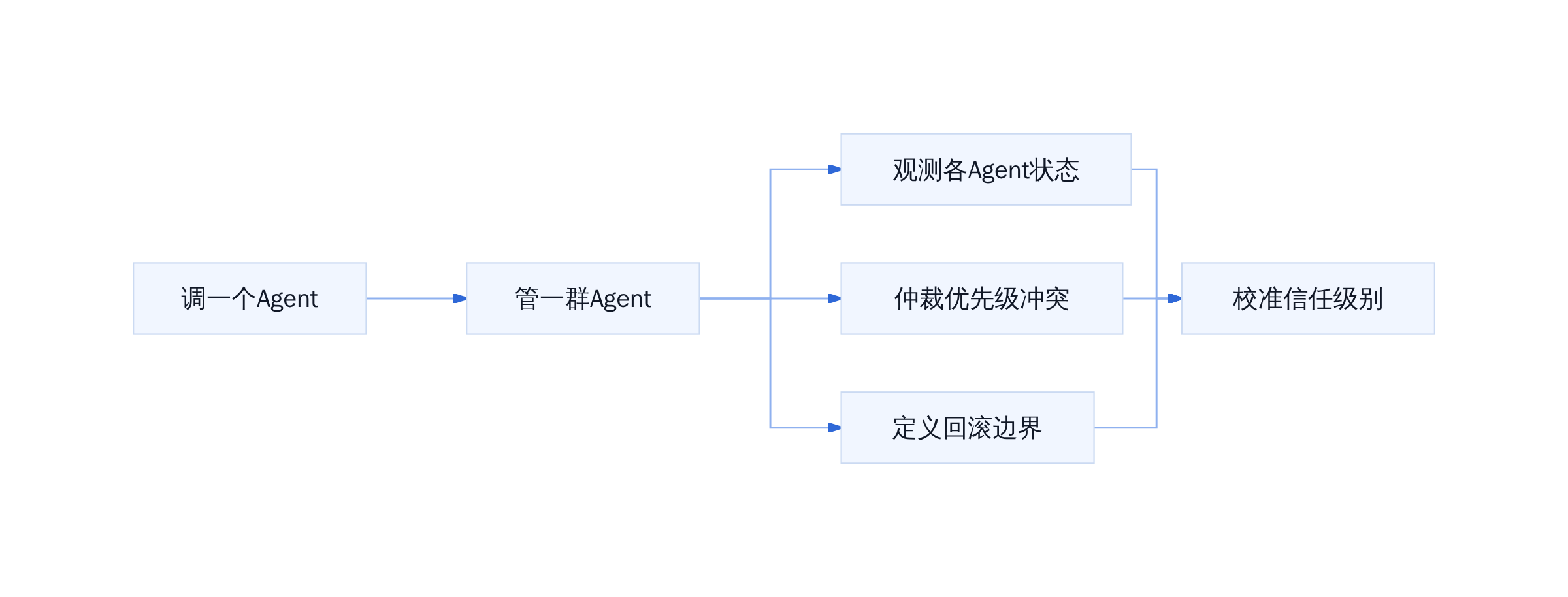 从单Agent到Agent集群的管理升级