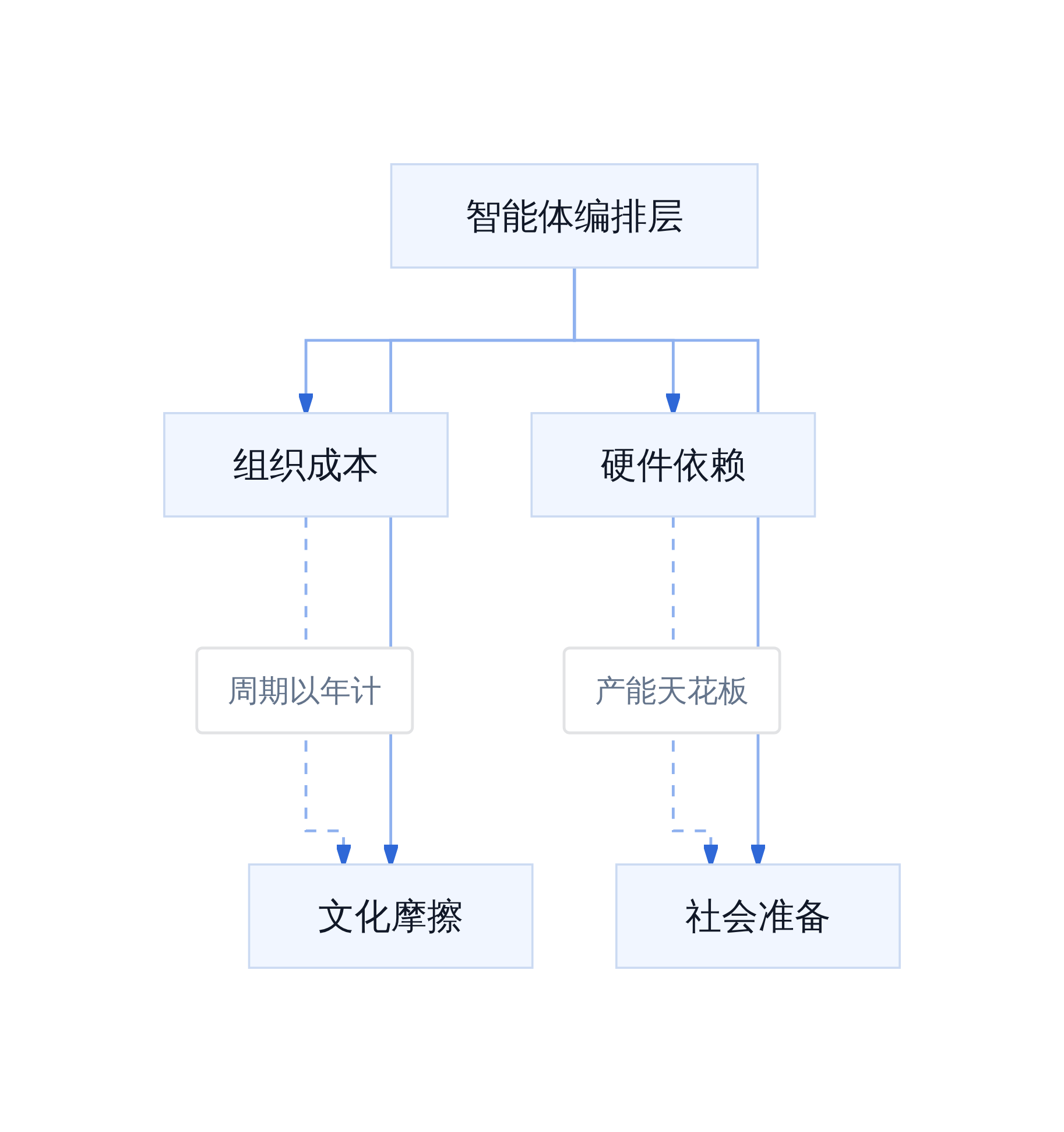 智能体编排层面对的四道硬墙