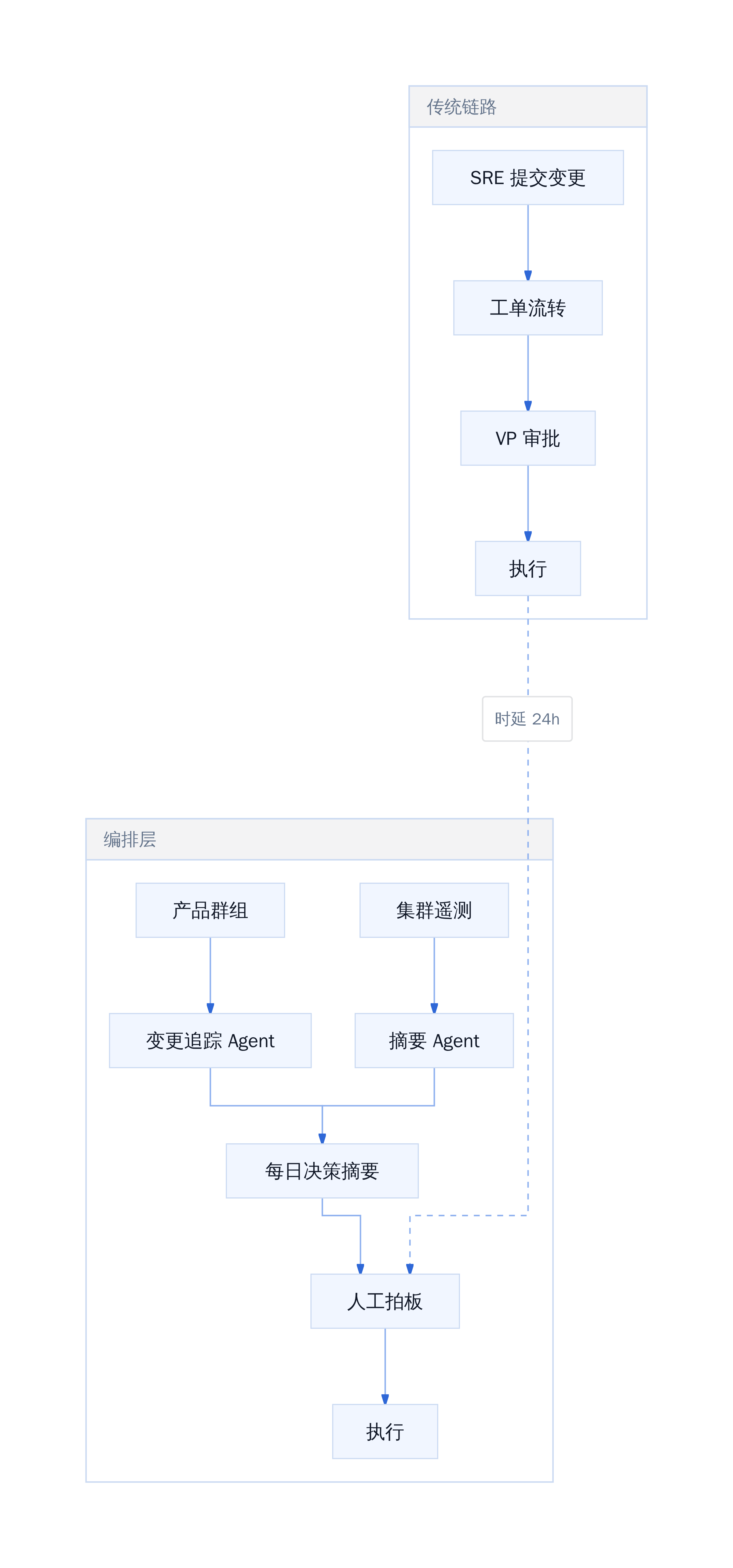 传统审批链路 vs 智能体编排层