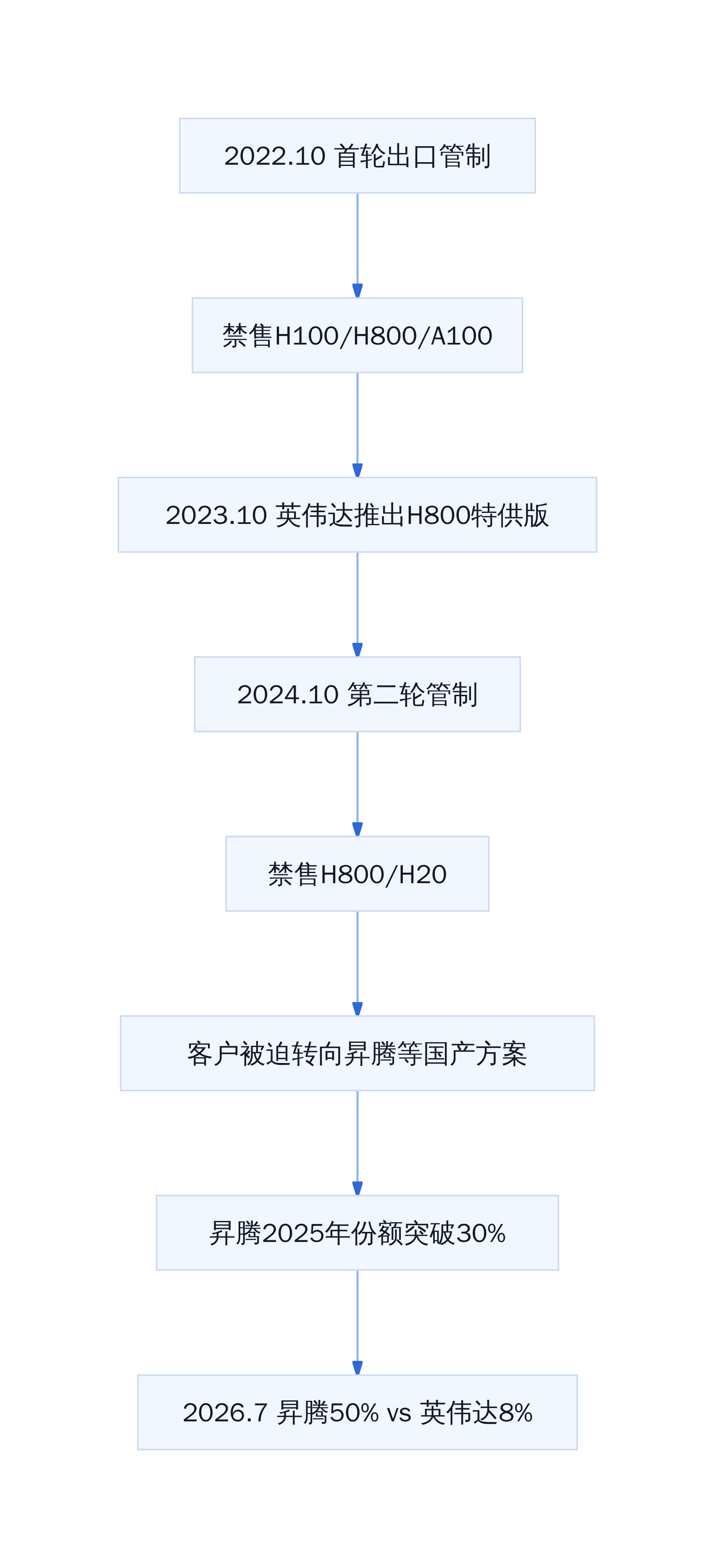 2022.10 首轮出口管制