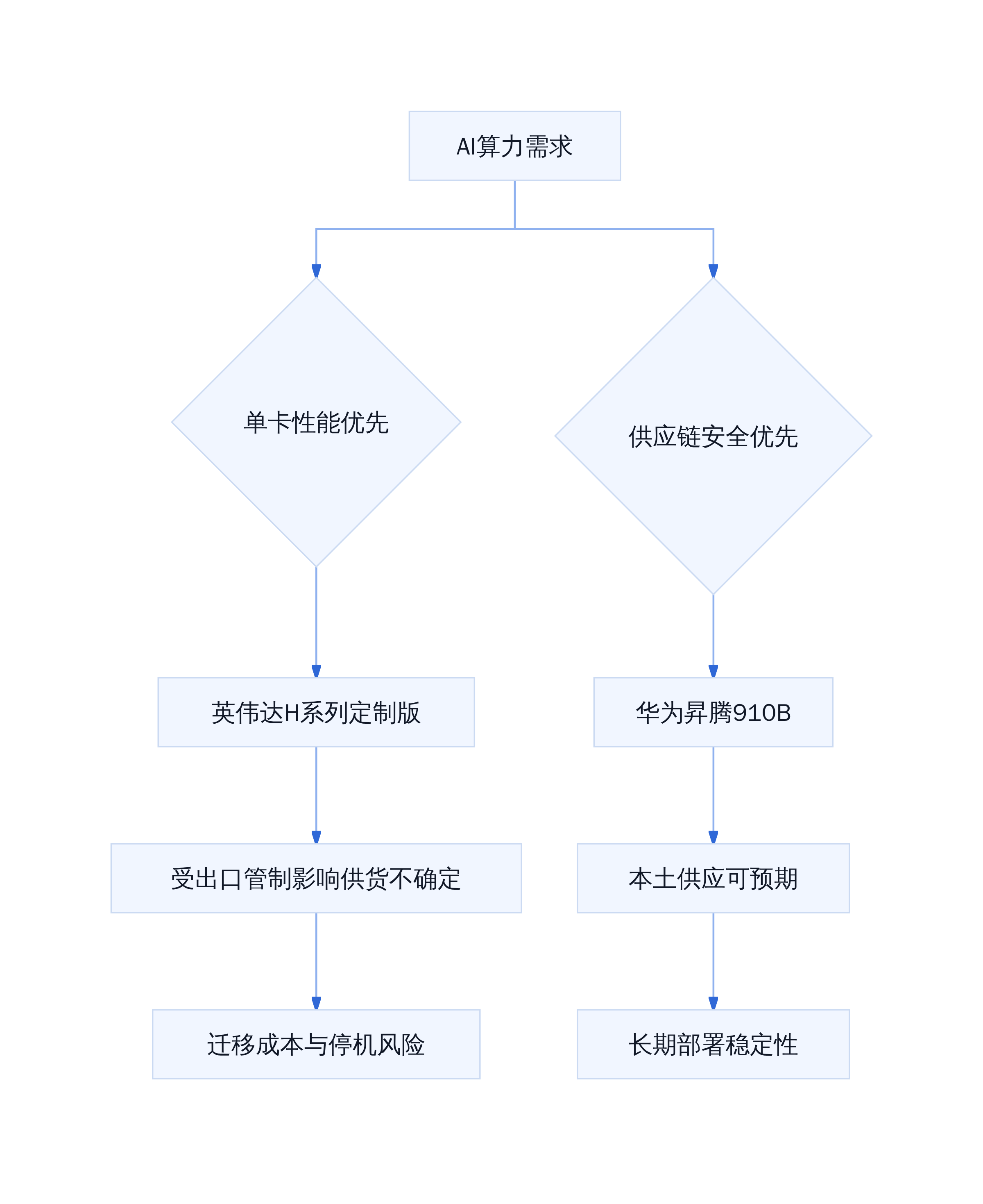 AI算力需求