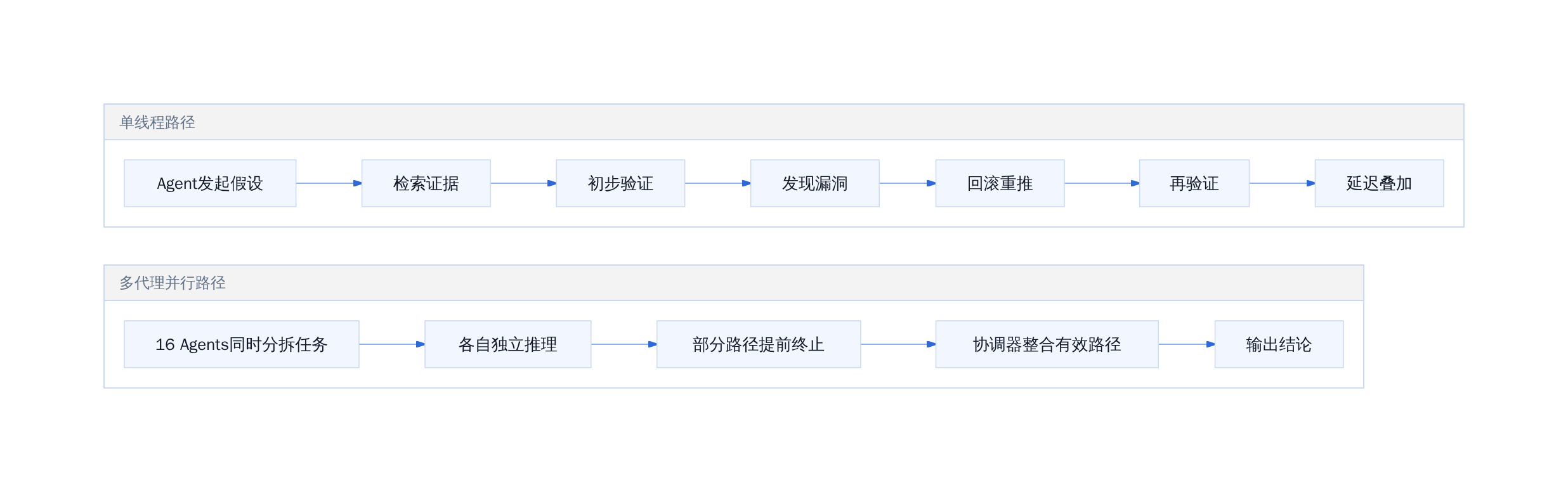 单线程推理 vs 多代理并行推理
