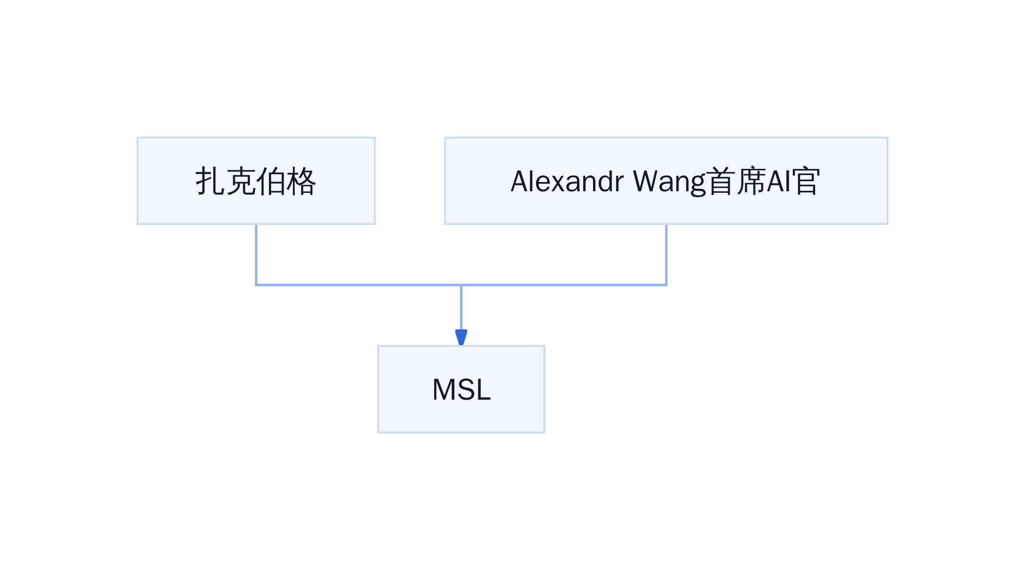 Meta超级智慧实验室(MSL)组织架构