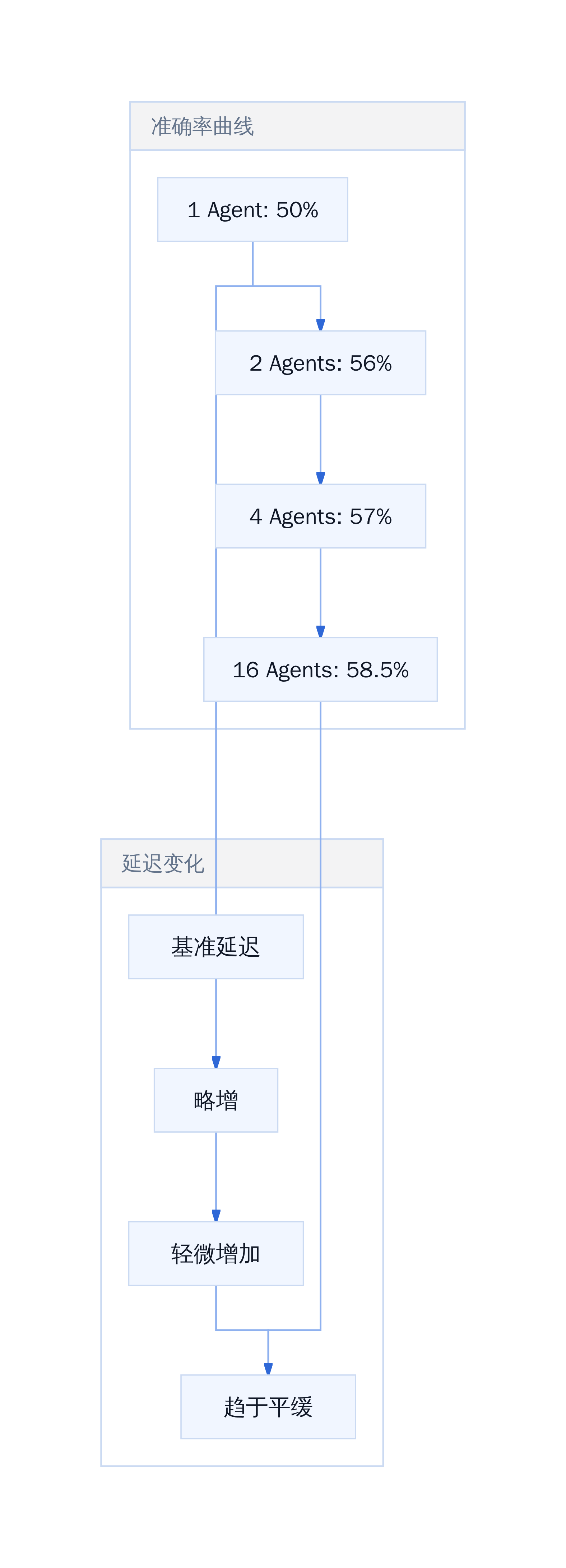 Agent数量与准确率/延迟的关系