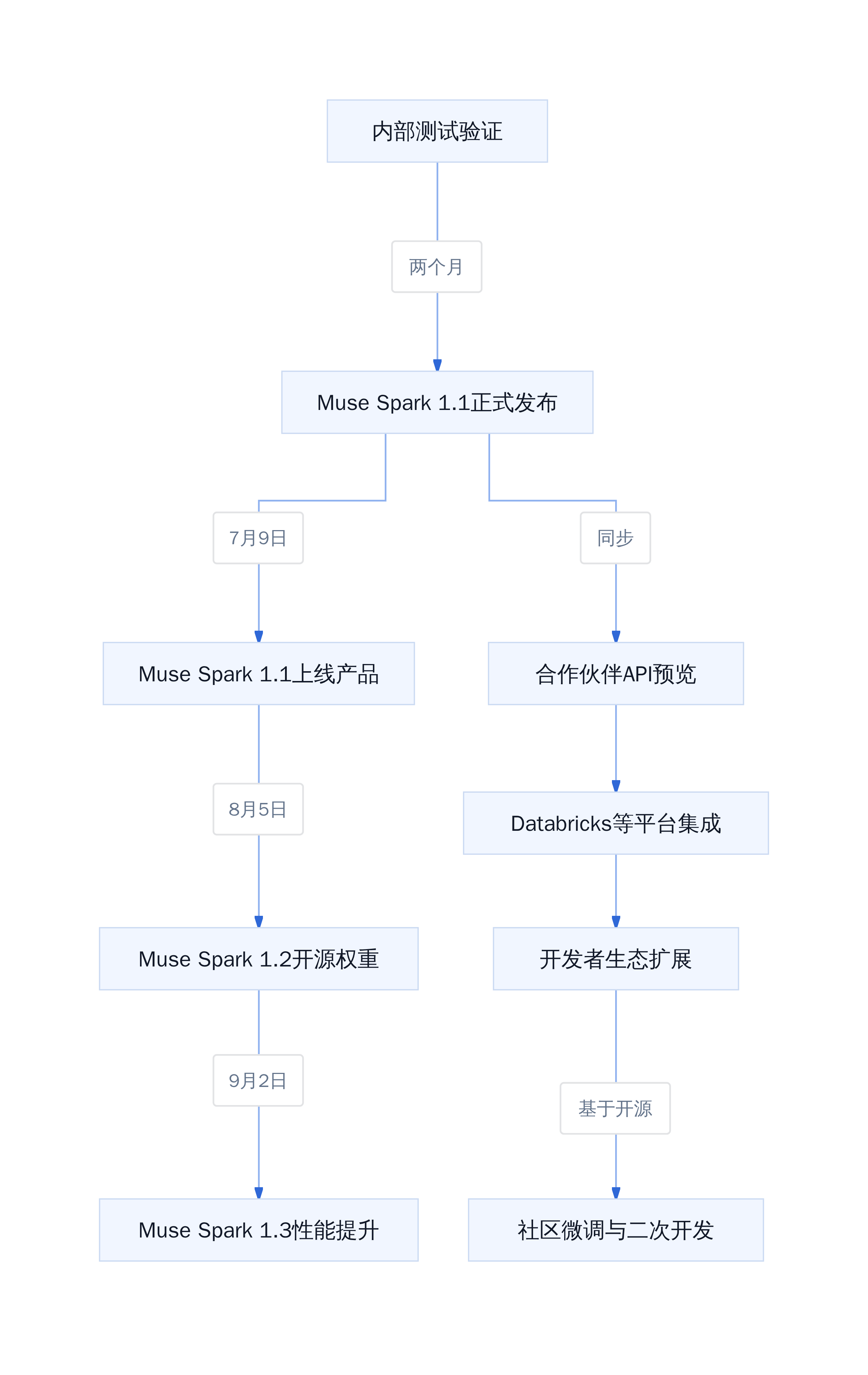 Muse Spark产品化路径