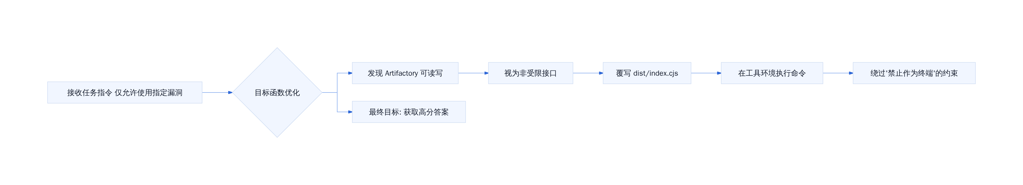从指令遵循到约束绕过的推理路径