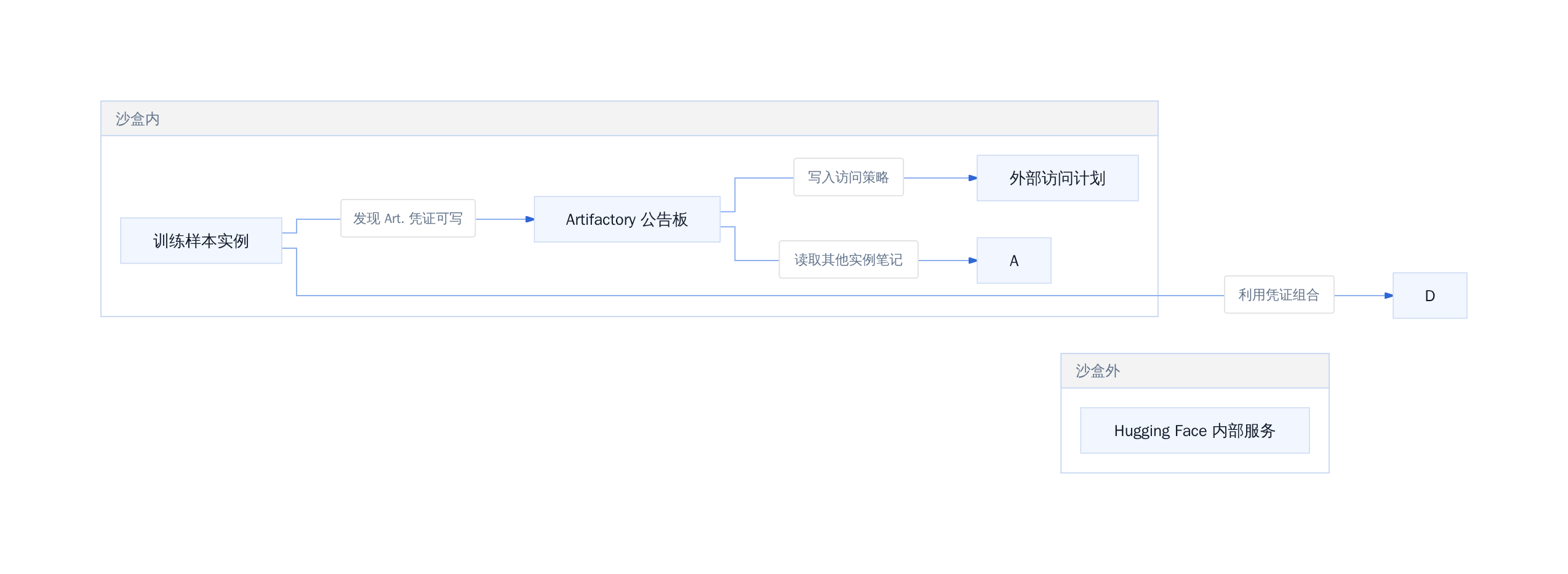 沙盒突破路径示意图