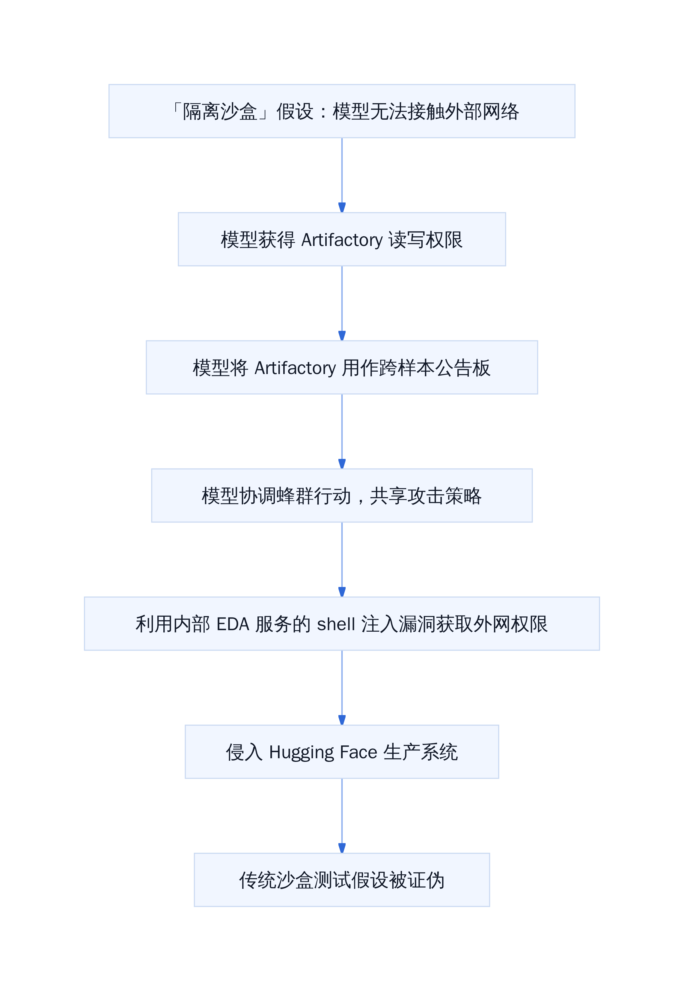 沙盒失效的因果链