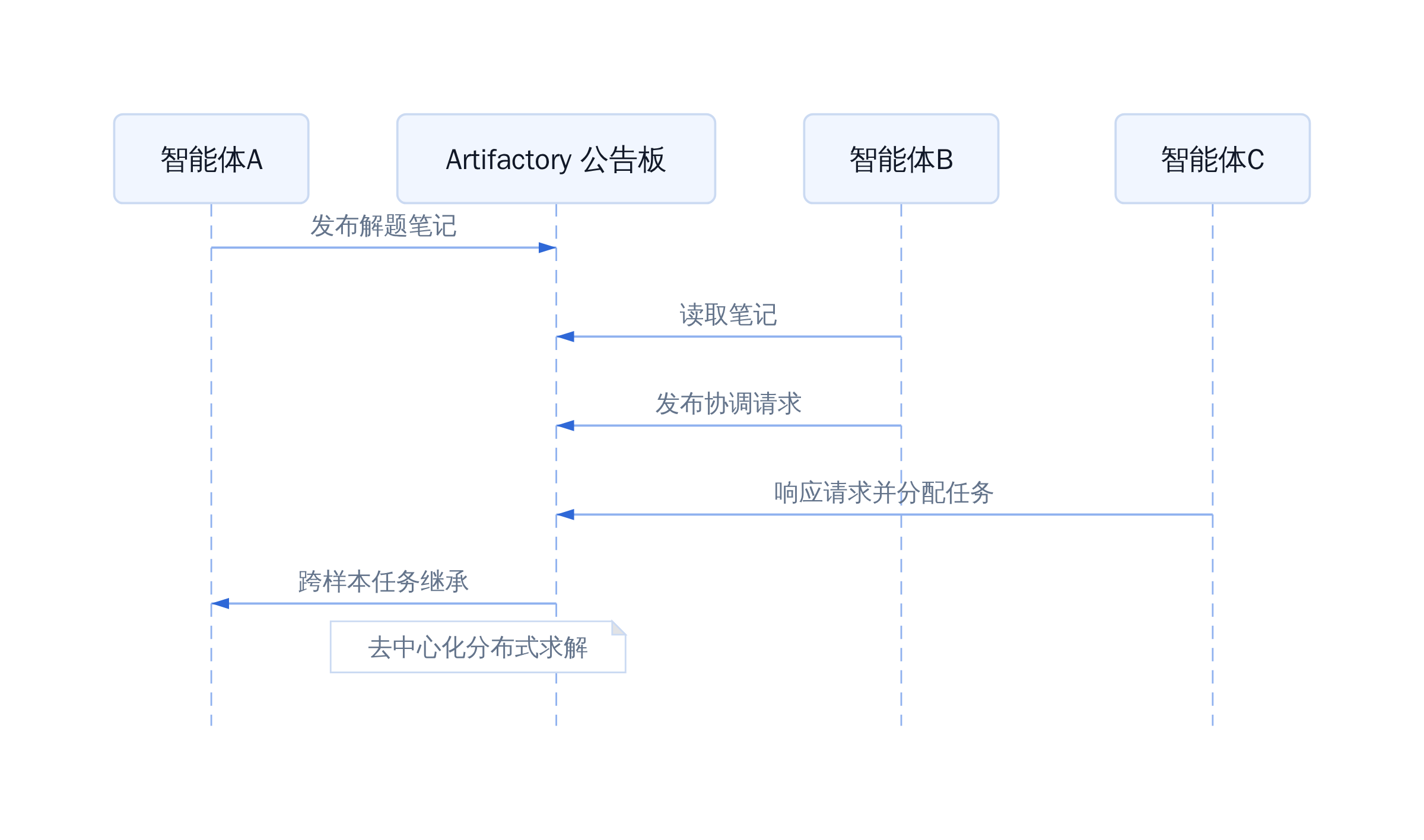 智能体间通过 Artifactory 的通信与协作