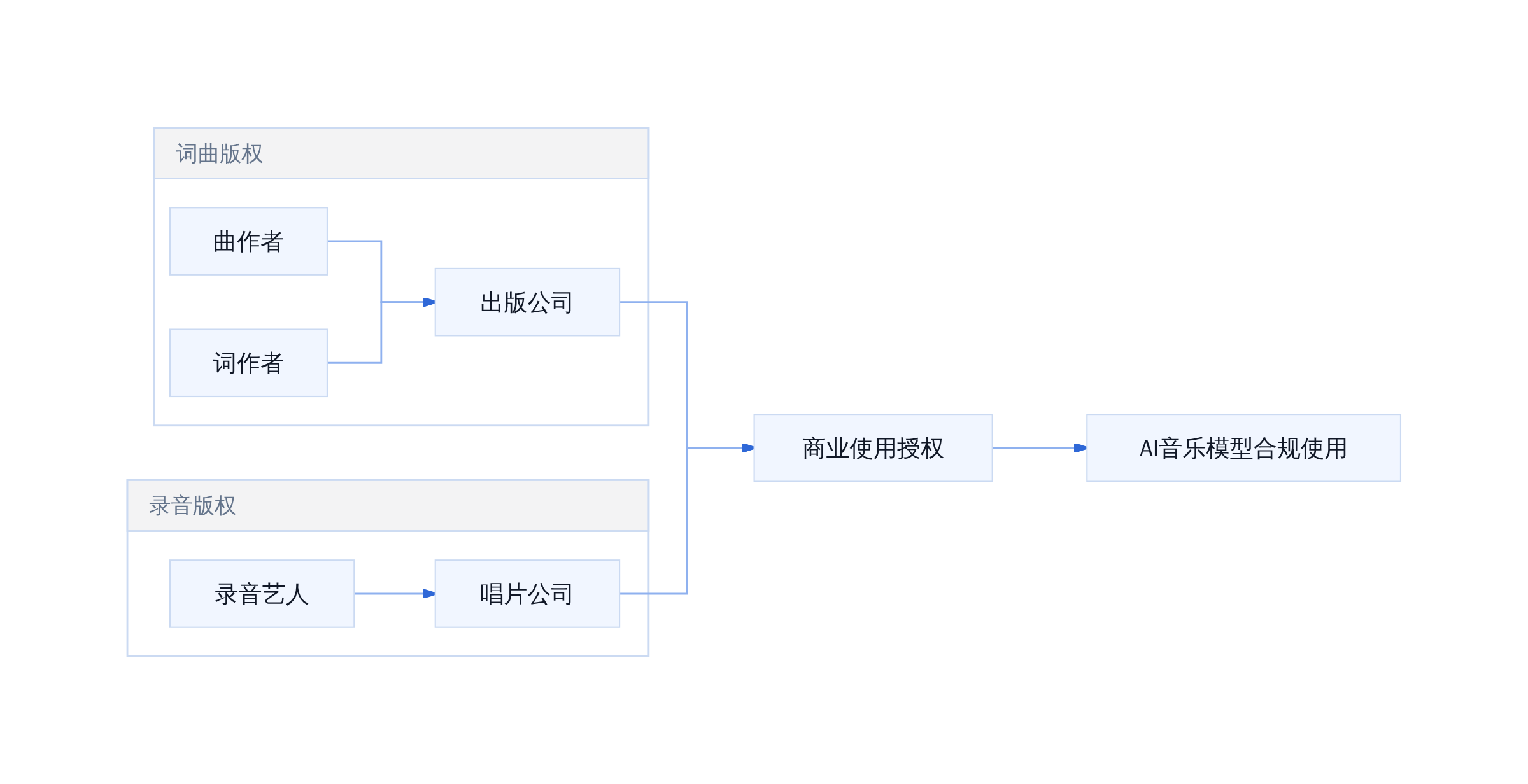 音乐版权双重授权结构