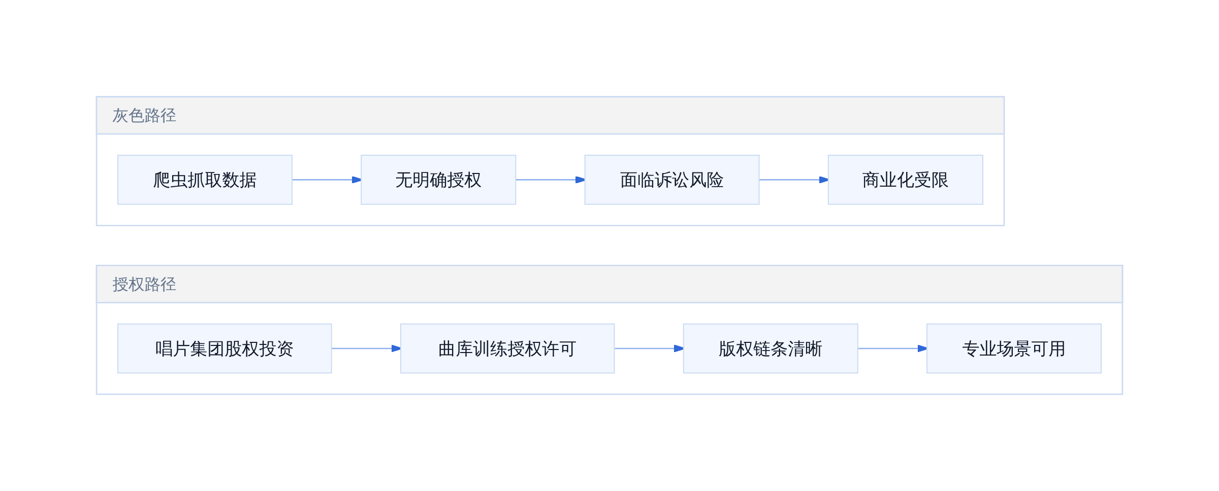 授权合规架构 VS 灰色路径对比