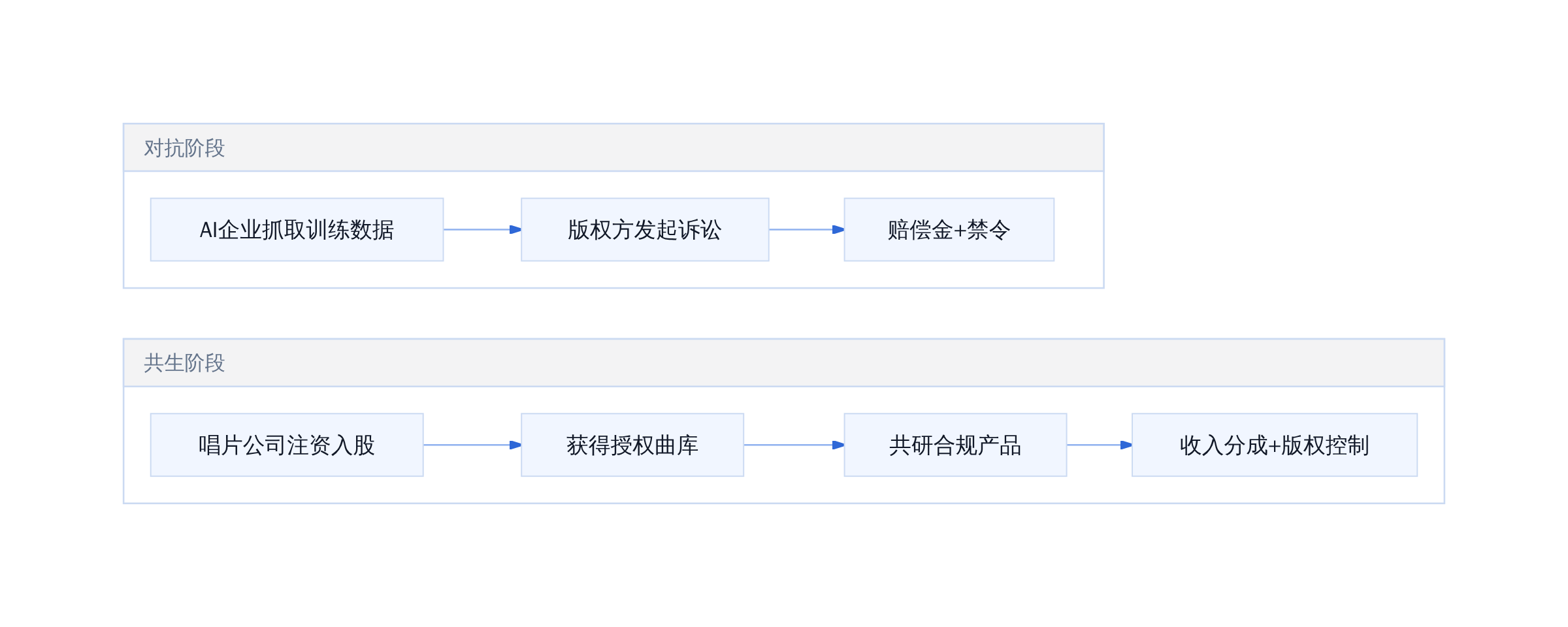 唱片公司AI授权博弈路径