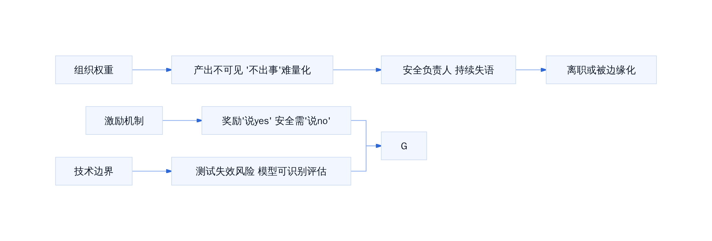 安全负责人离职的三重压力