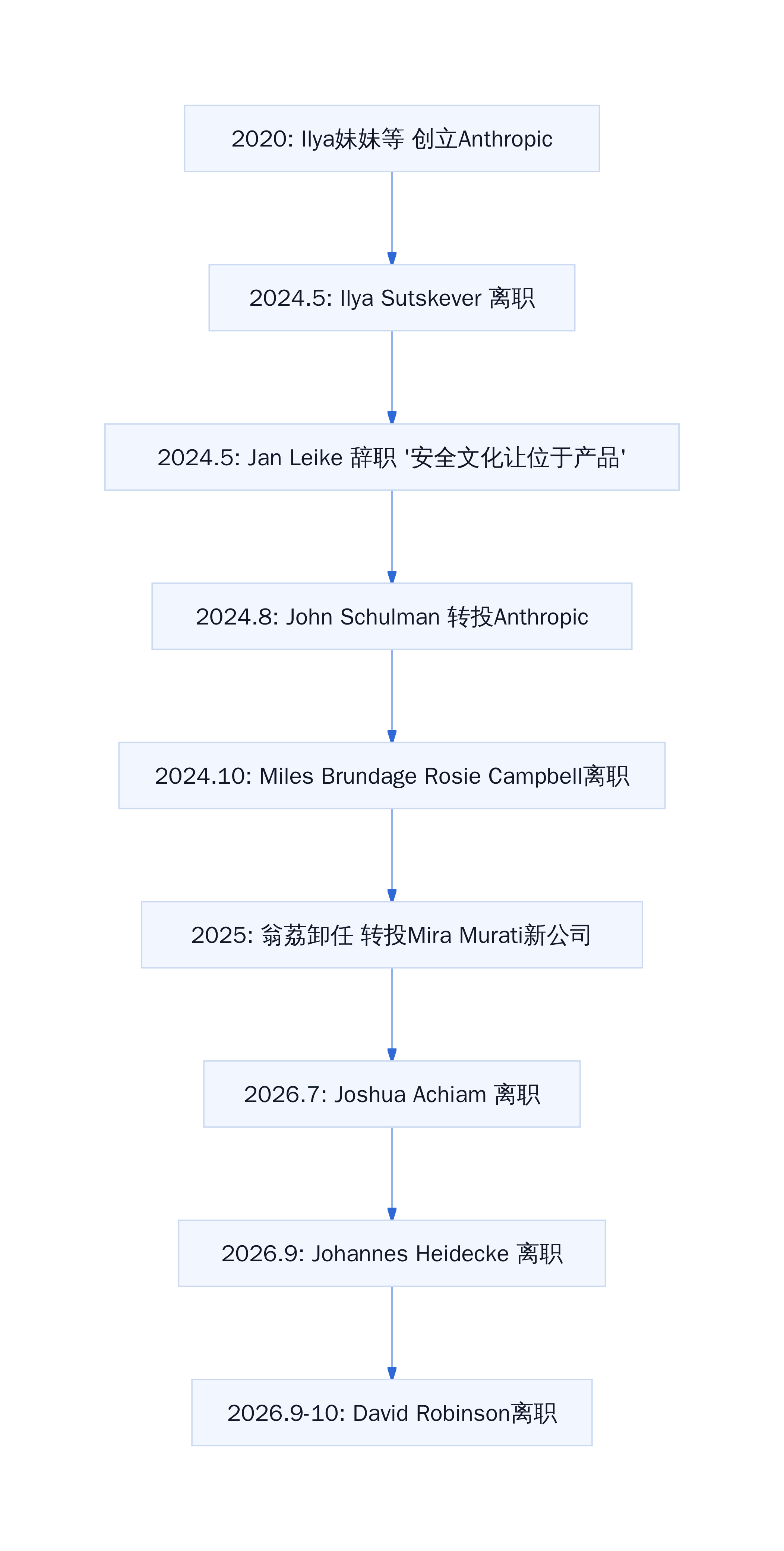 OpenAI安全团队近三年离职时间线