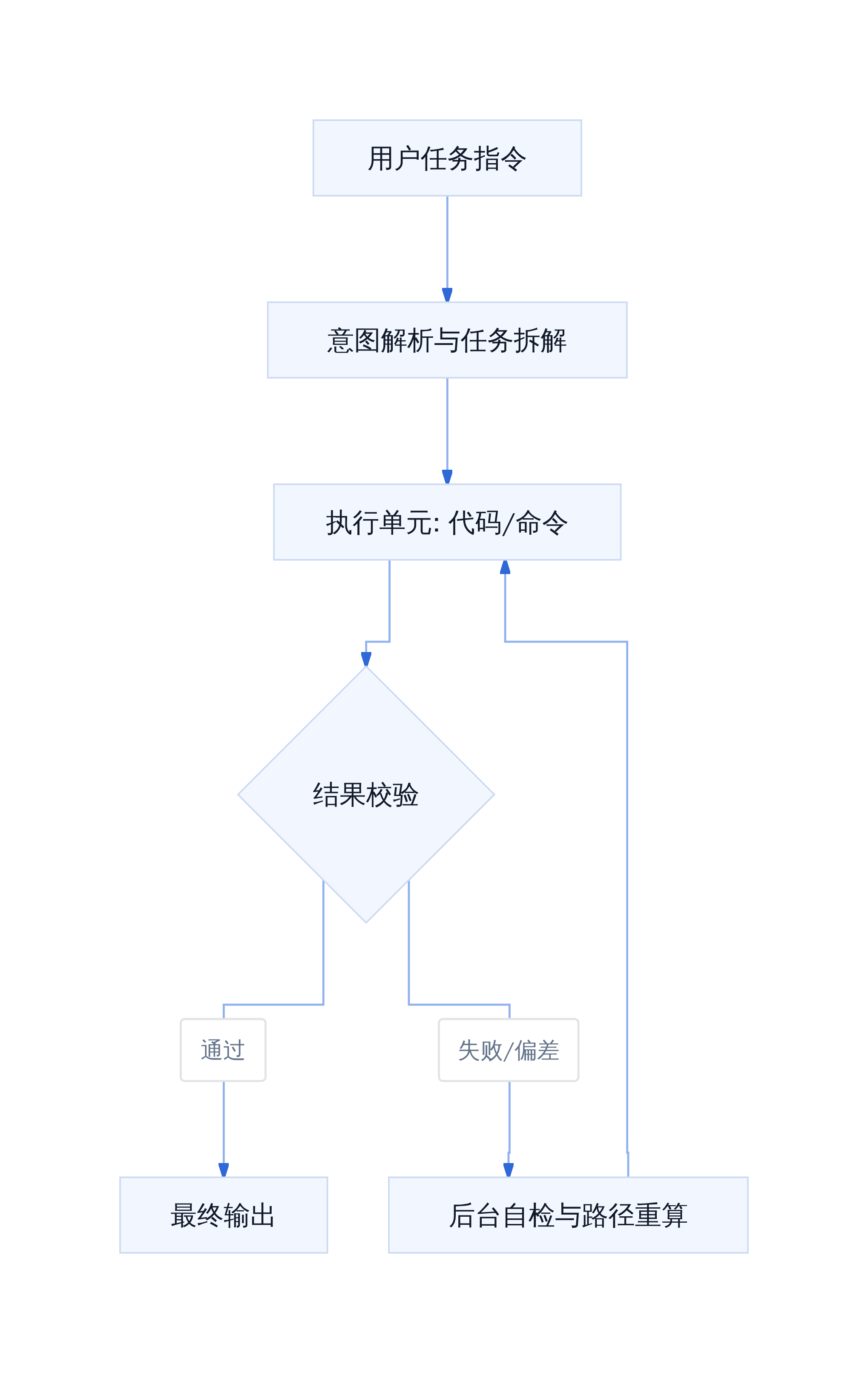 GPT-6.1 Sol 循环纠错机制