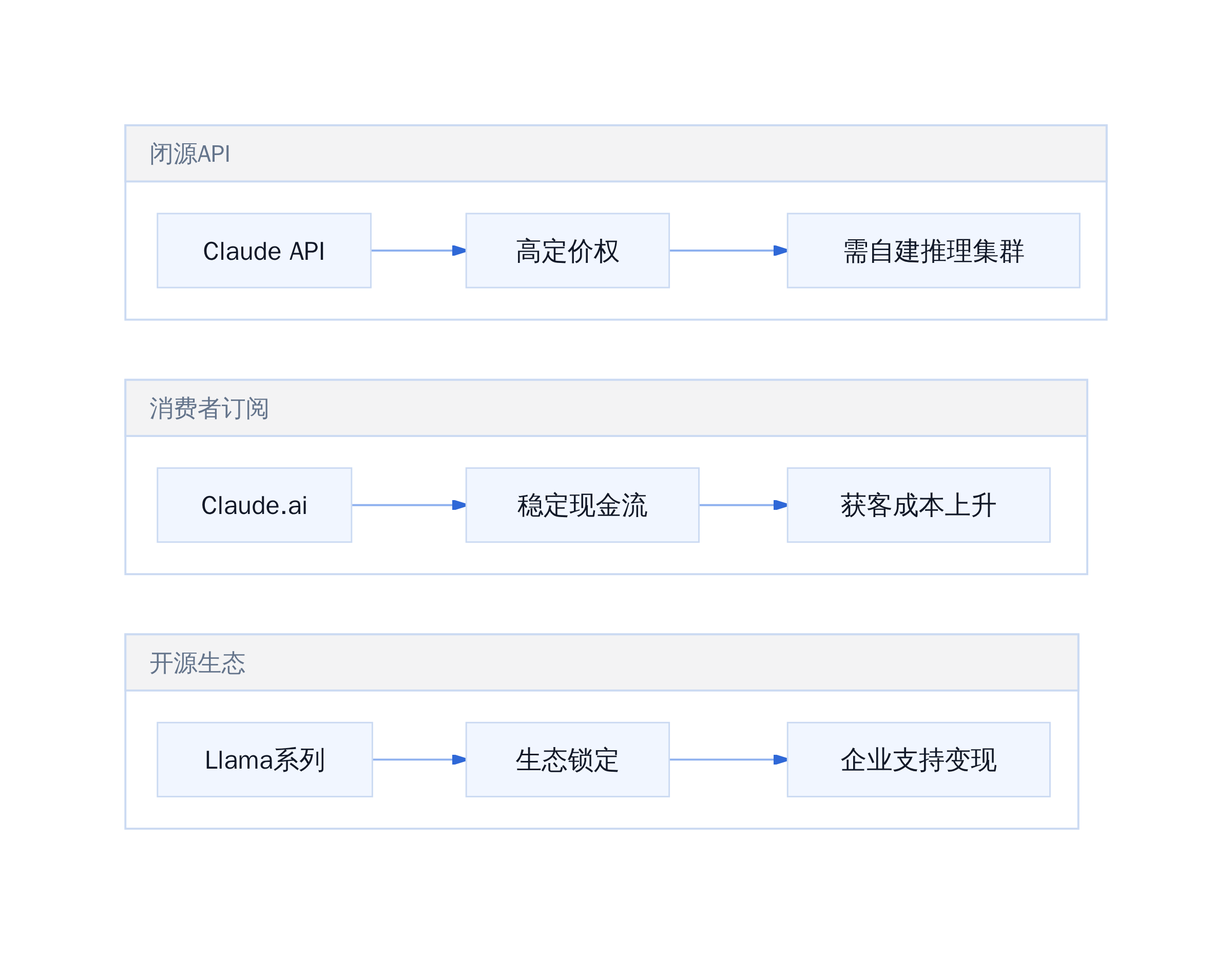 三种AI商业模式对比