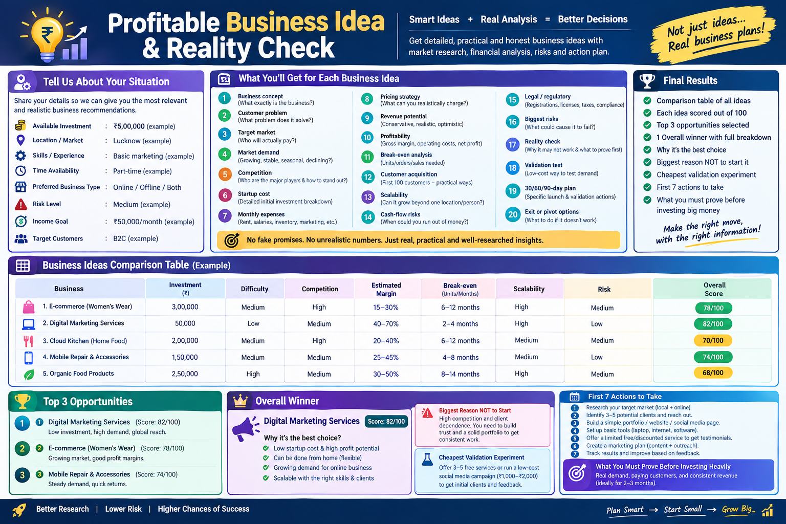 Profitable business ideas
