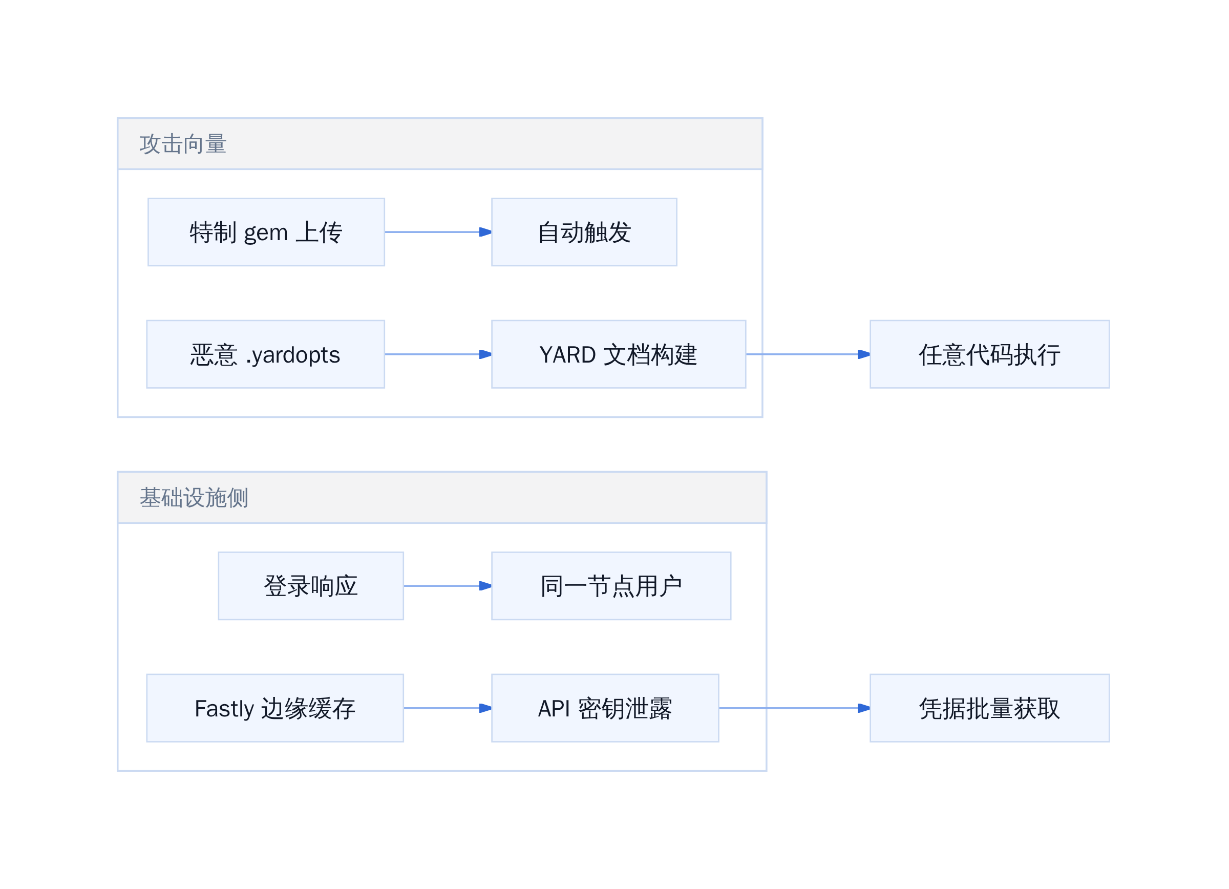 RubyGems 攻击链双通道