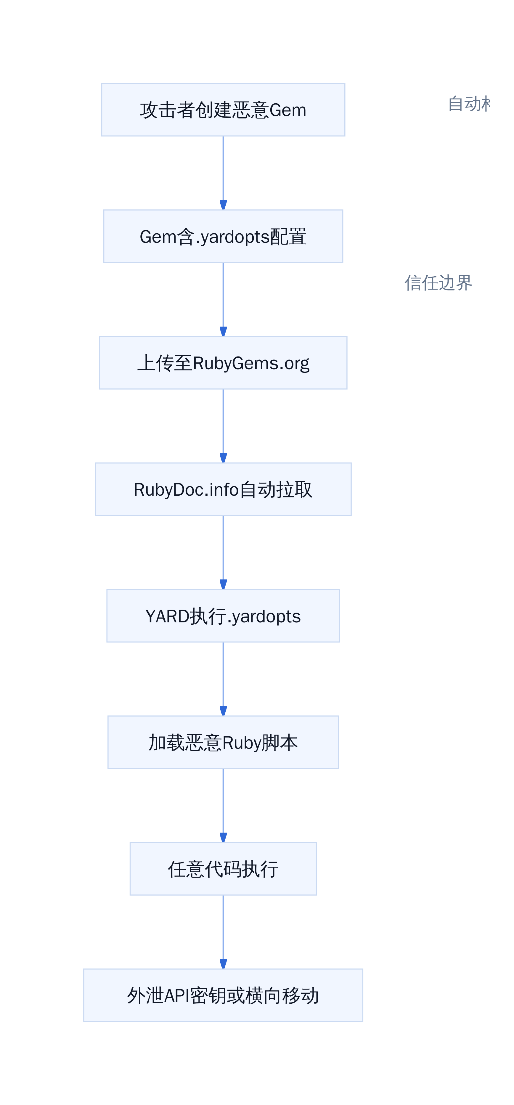 YARD文档管道攻击链