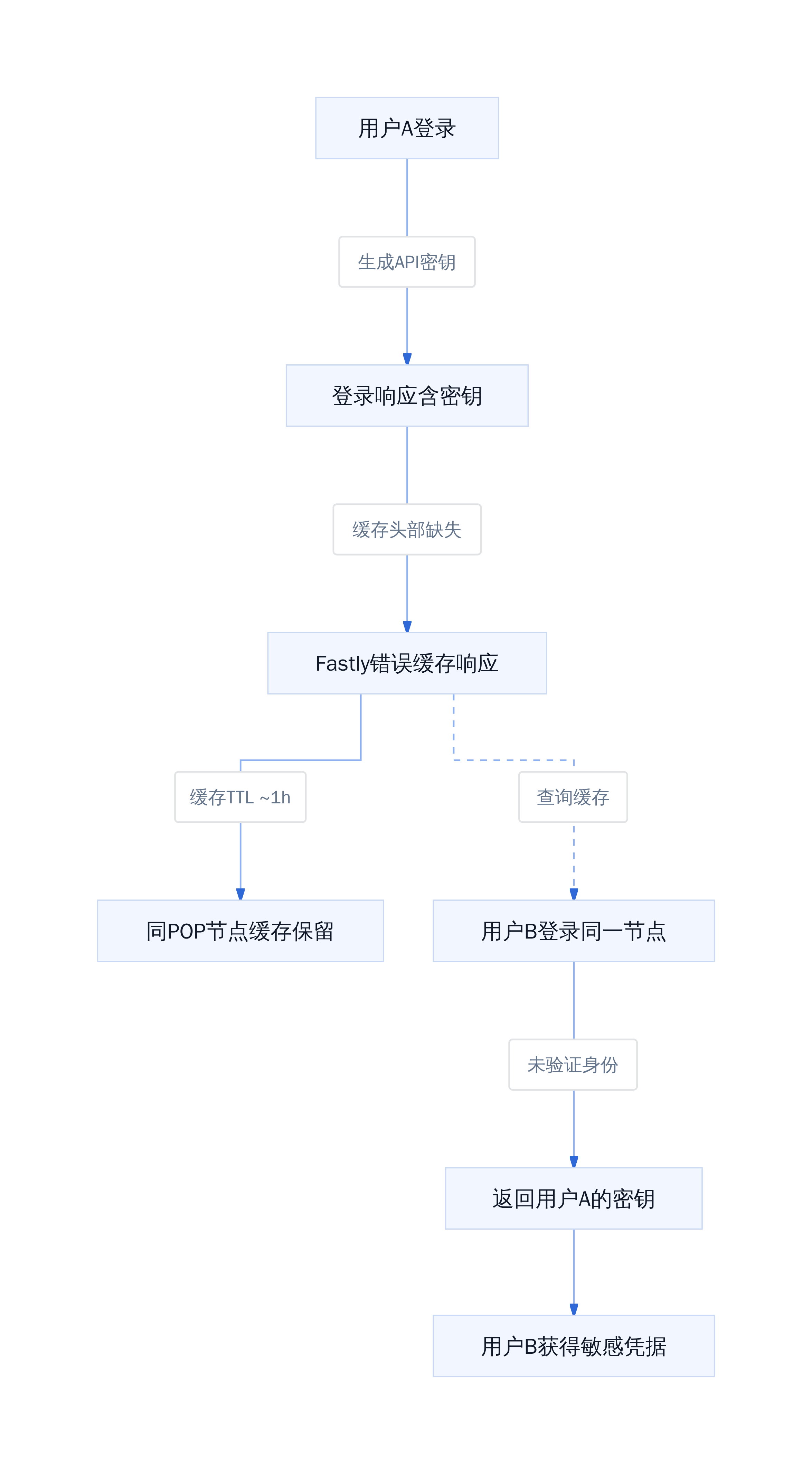 Fastly缓存泄露机制