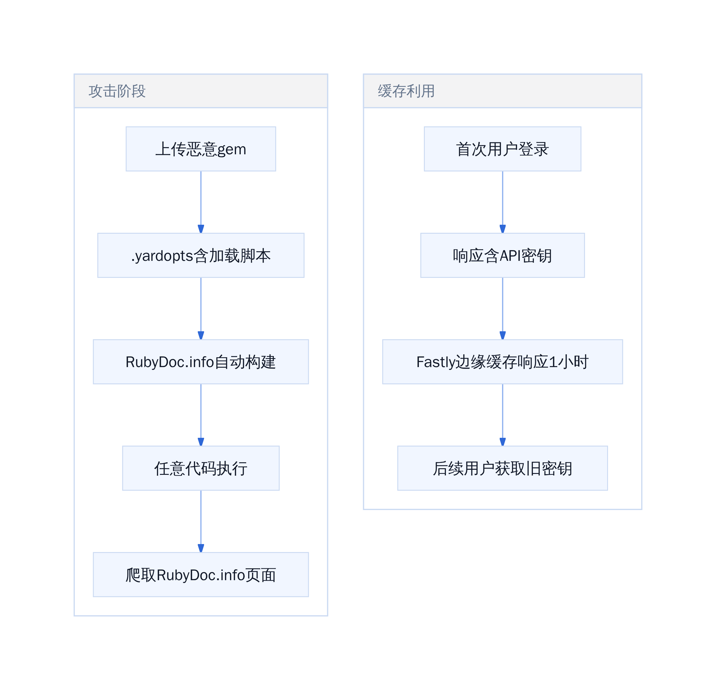 RubyGems攻击链完整拆解