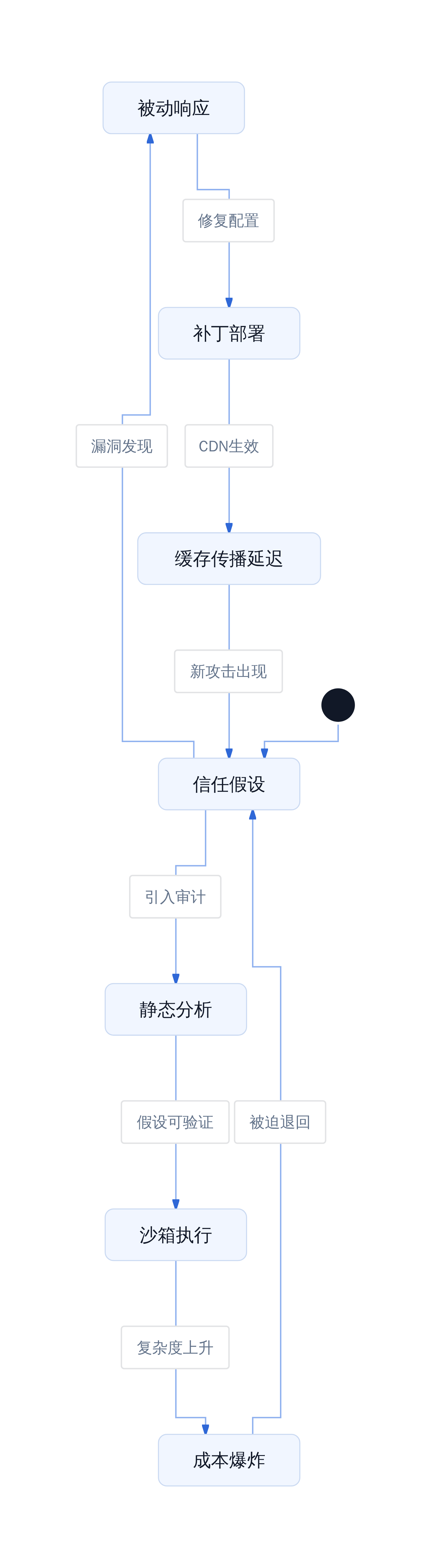 防御策略的结构性约束