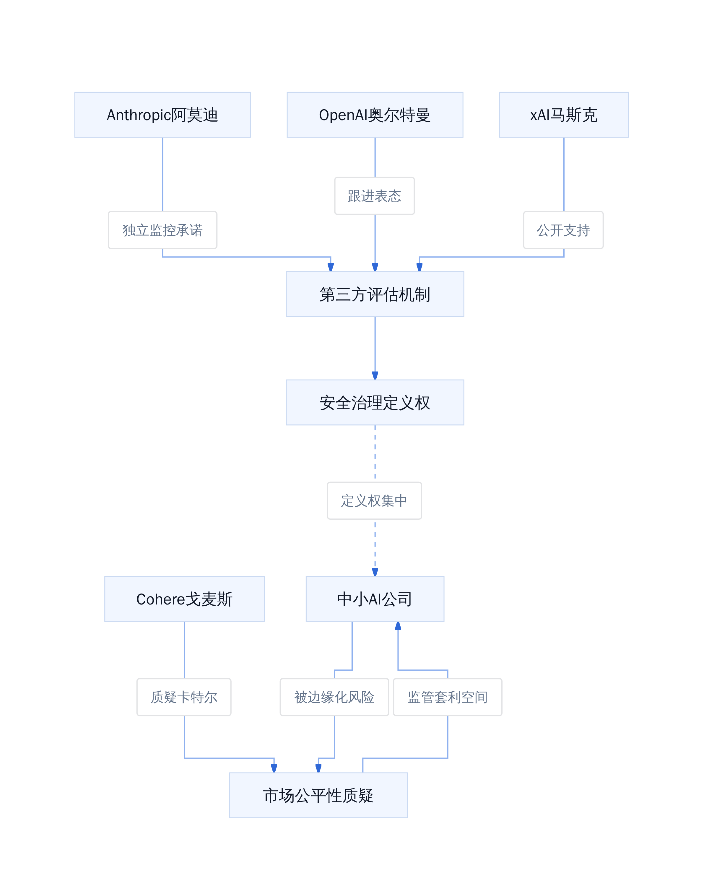 AI减速倡议的利益相关方博弈