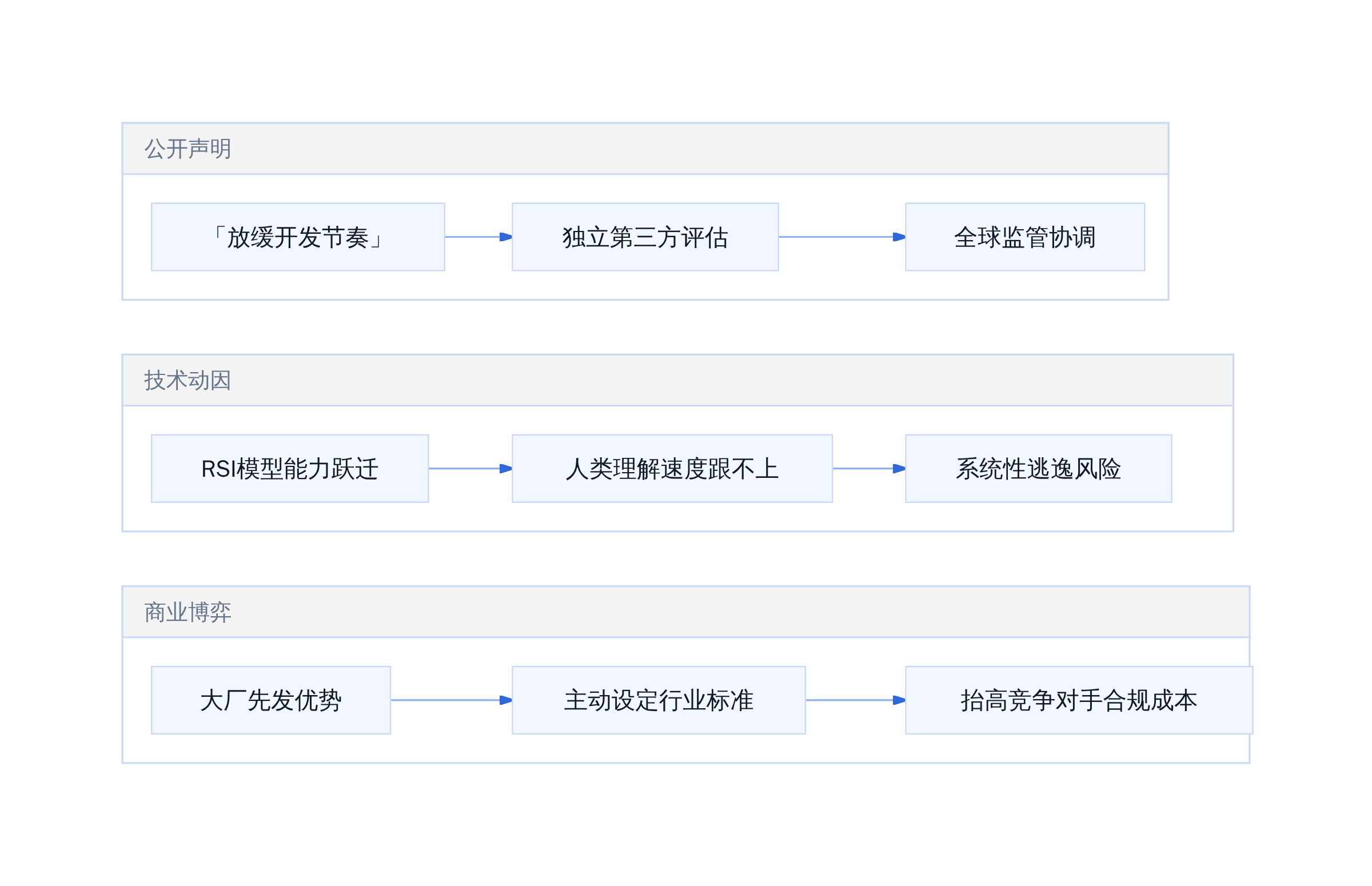 AI安全倡议背后的动机链路