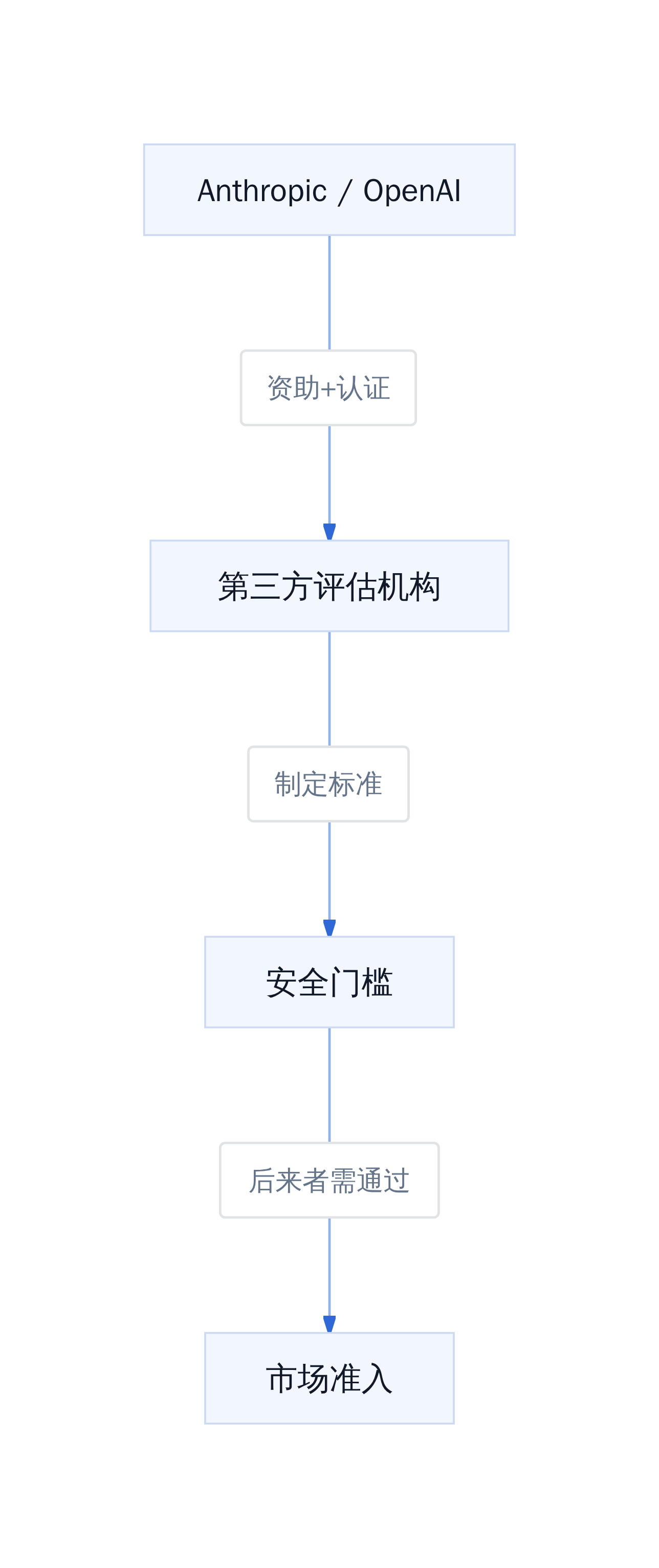 第三方评估机制的权力结构