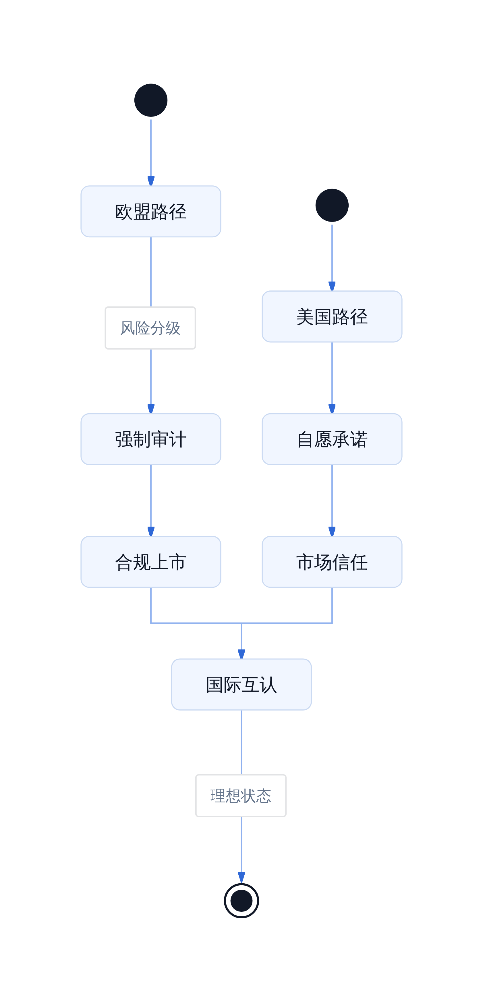 全球AI监管双轨制
