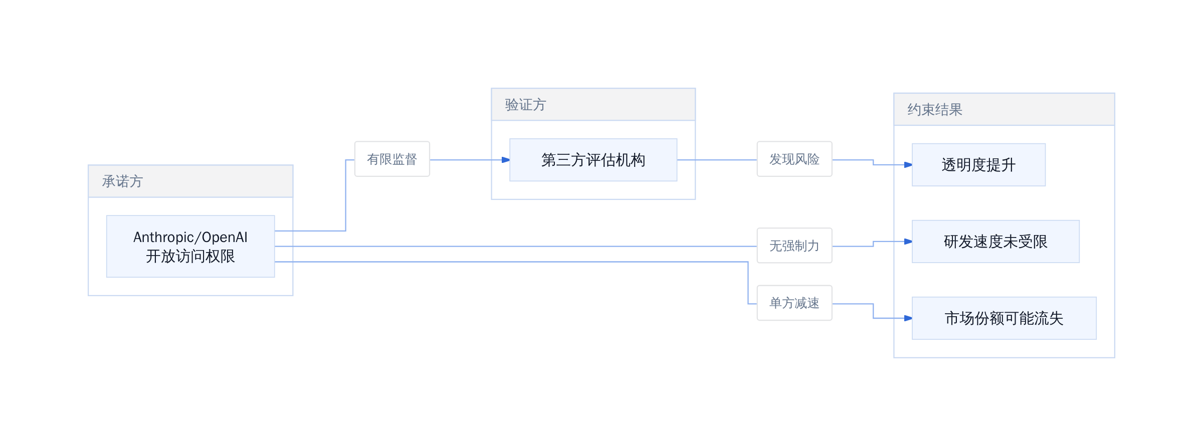 单方面承诺的实际约束路径