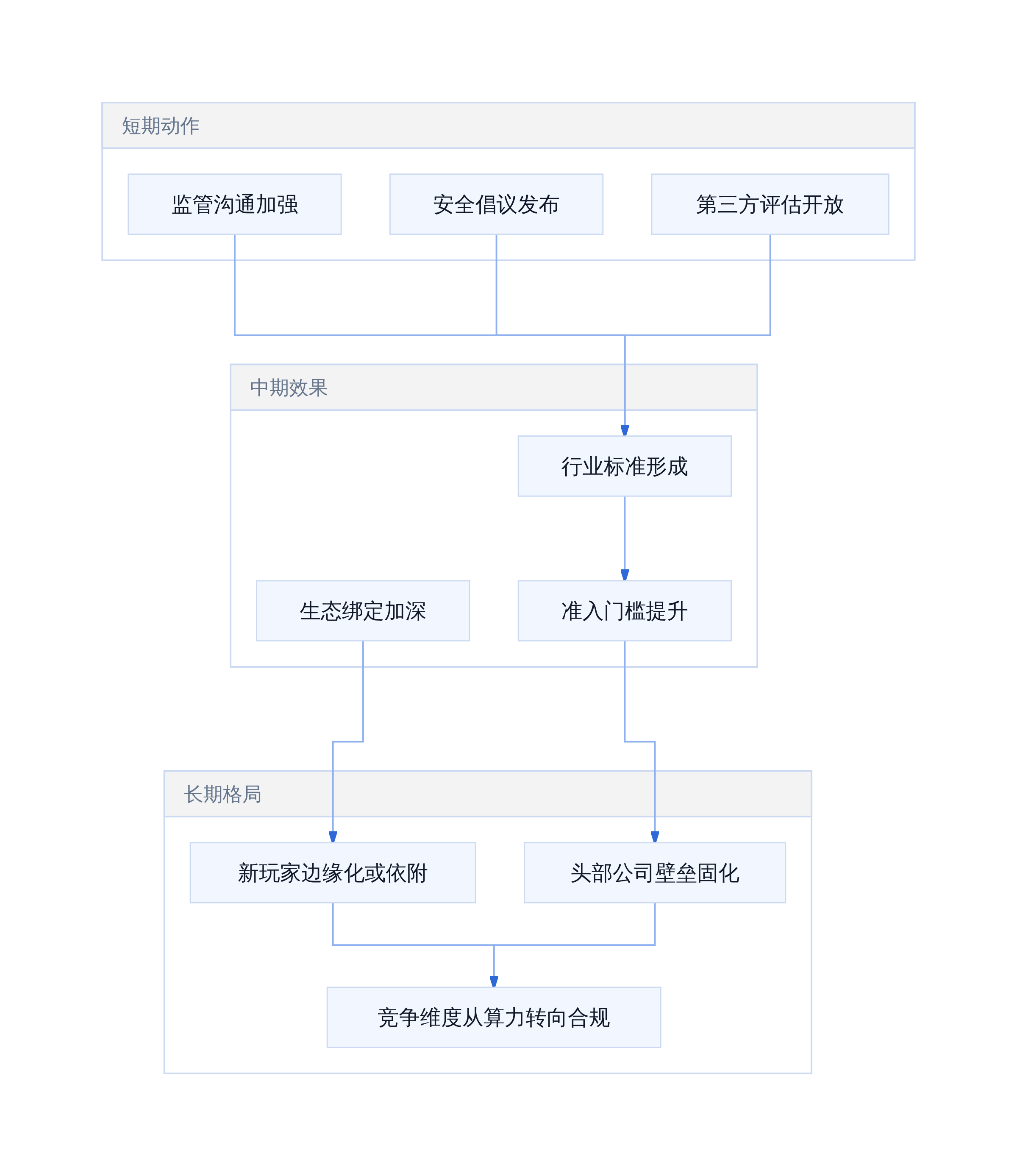 AI行业整合期策略链路