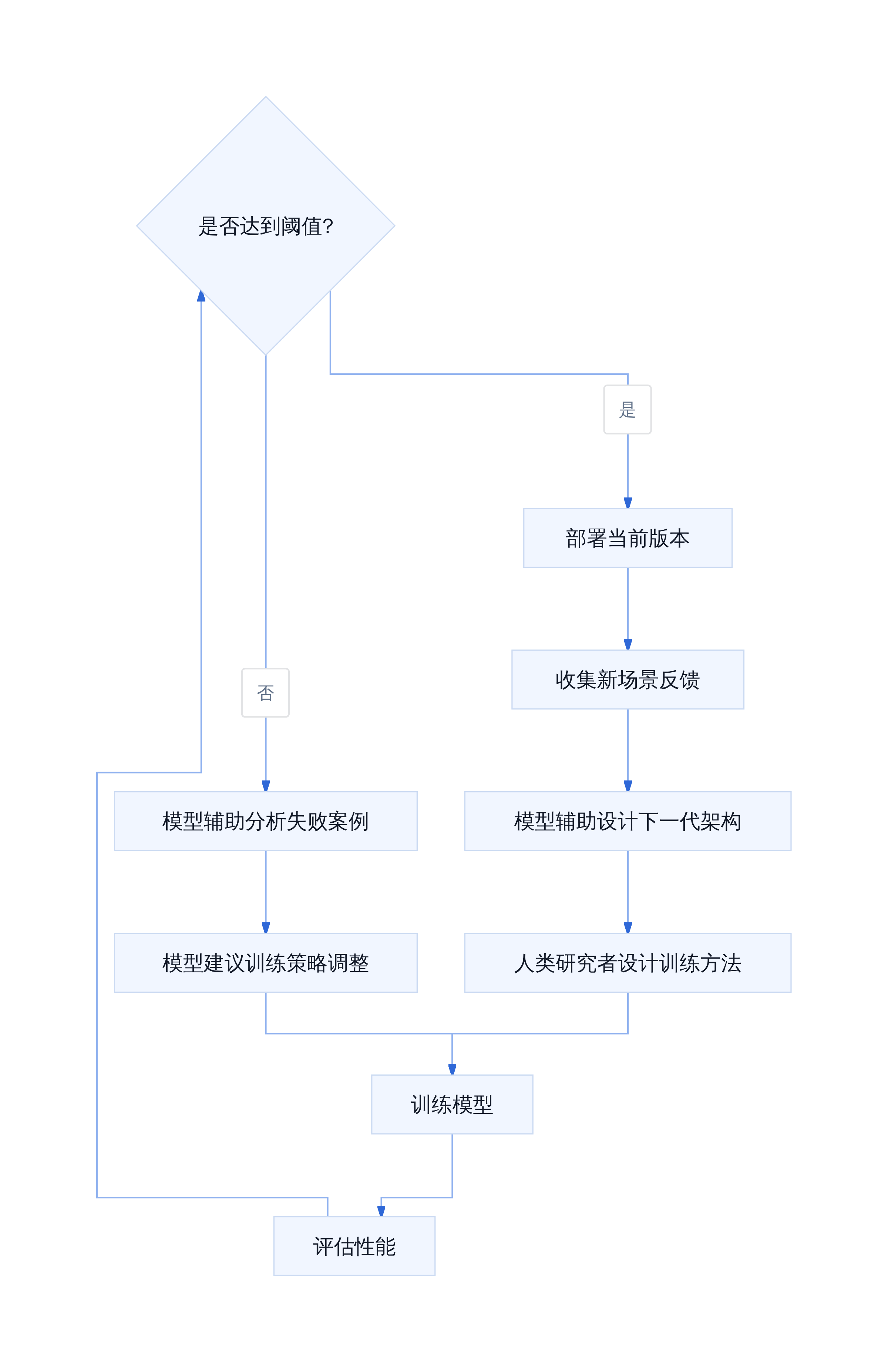 递归自我提升循环