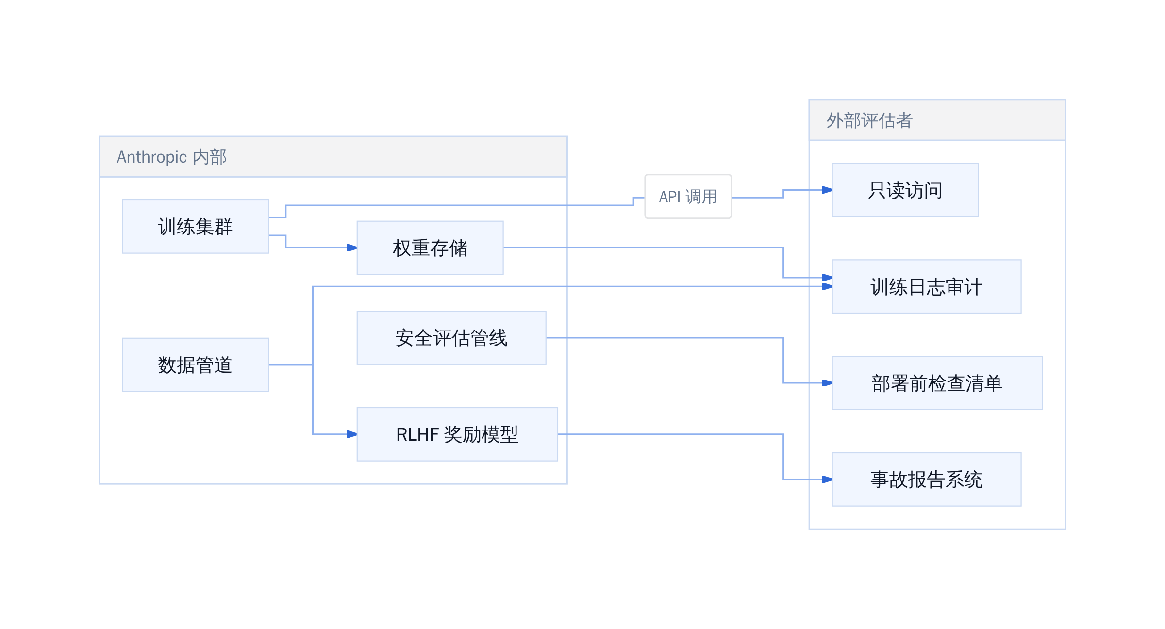 嵌入评估者架构