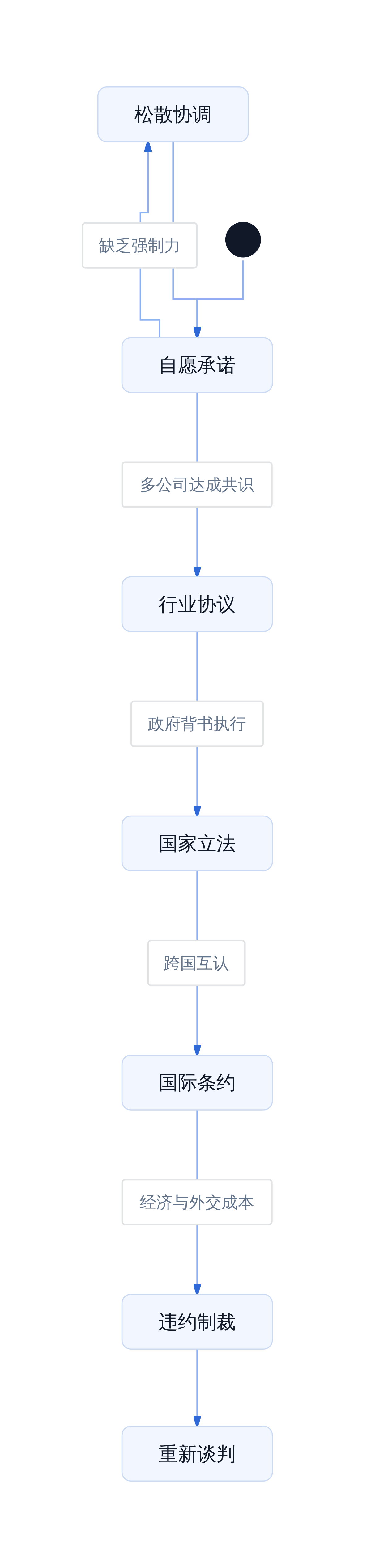 全球 AI 监管的层级结构