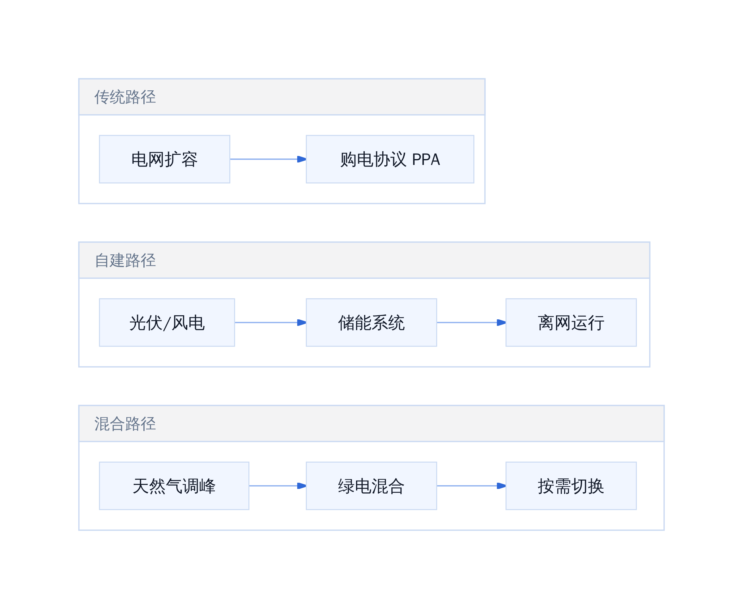 AI 数据中心电力路径对比