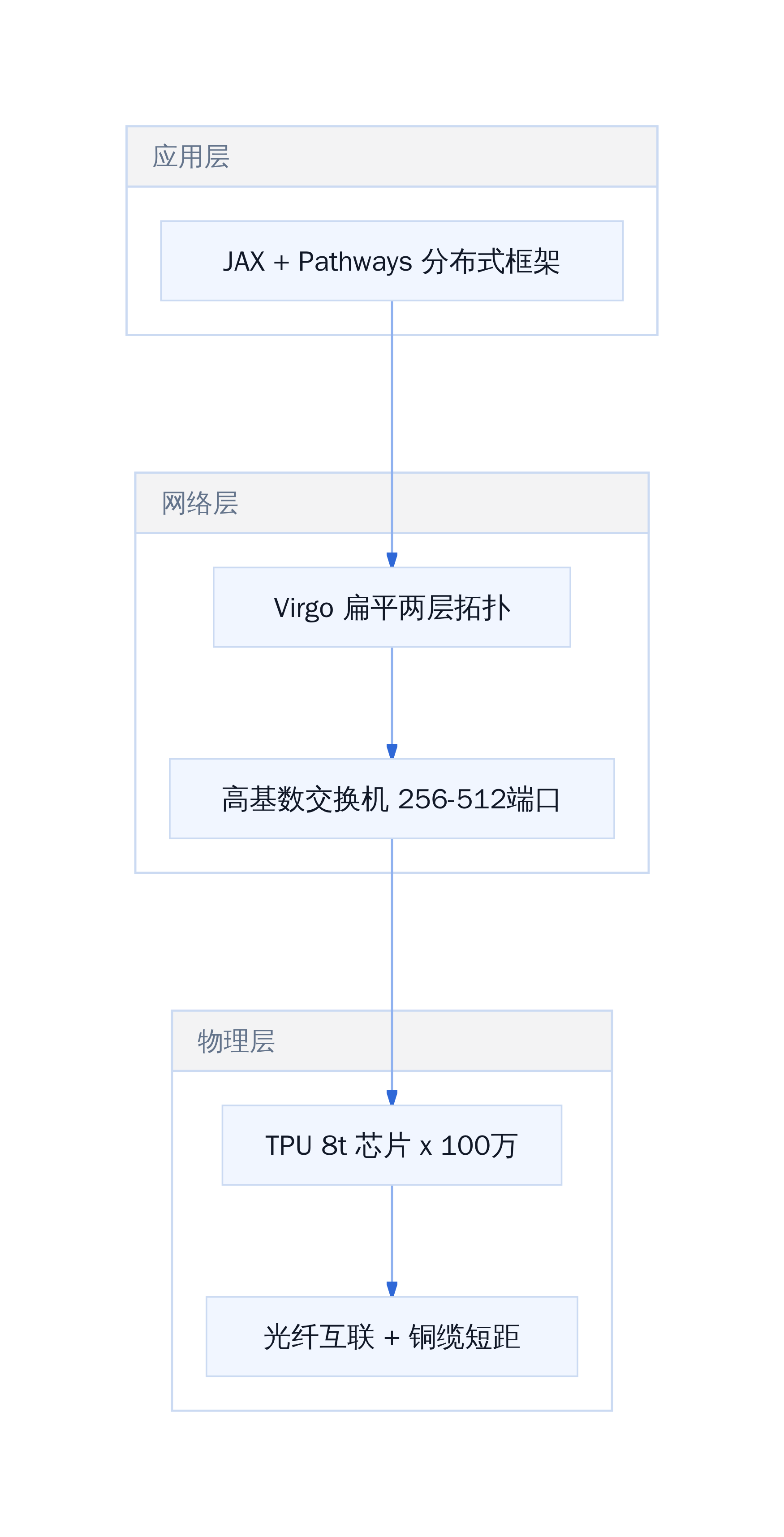 TPU 百万芯片互联架构分层