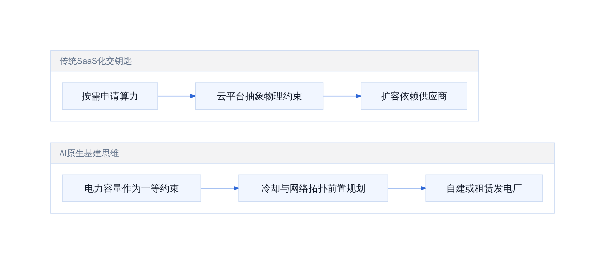 传统 SaaS 方案 VS AI 原生基建