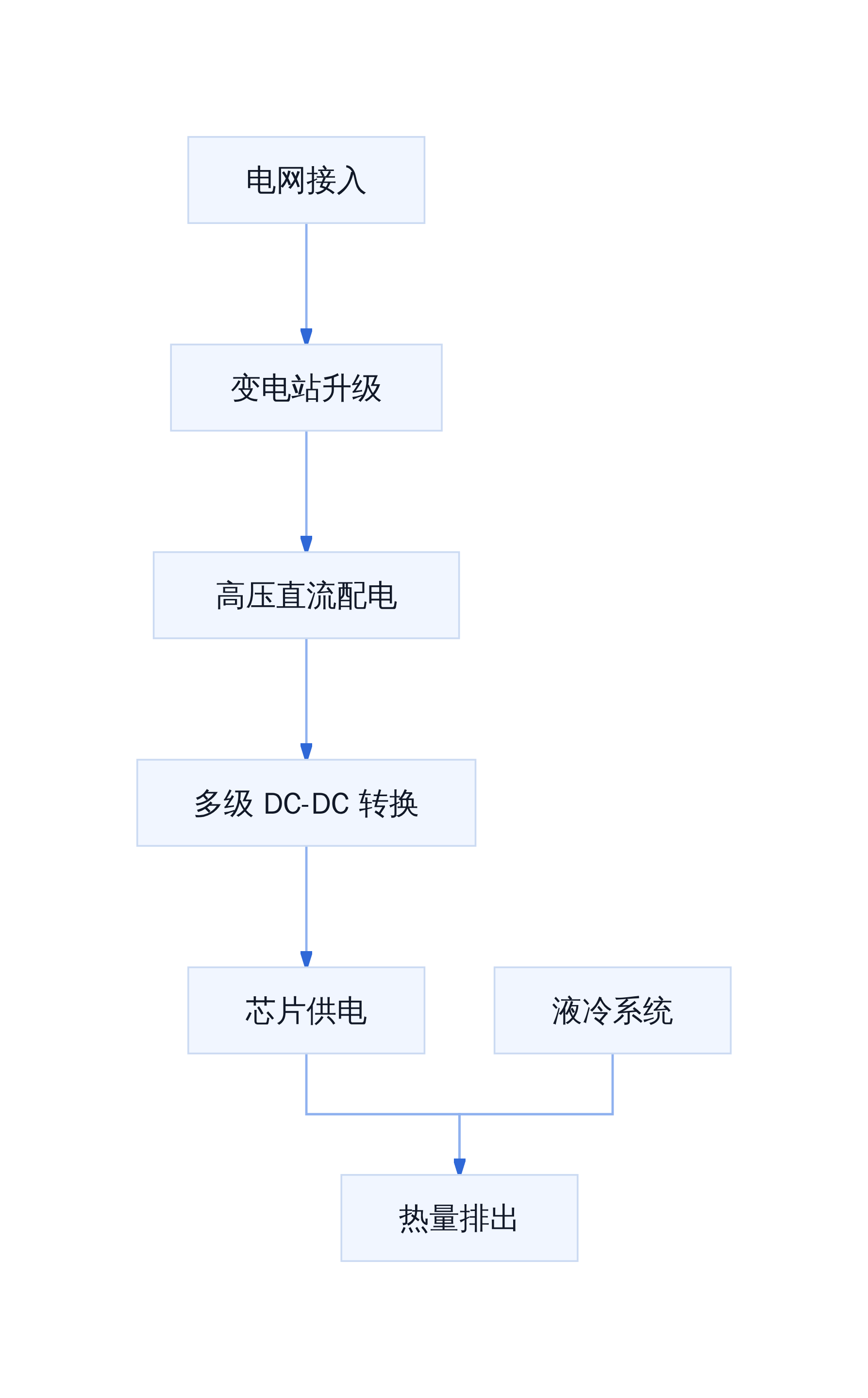 AI 数据中心电力链路