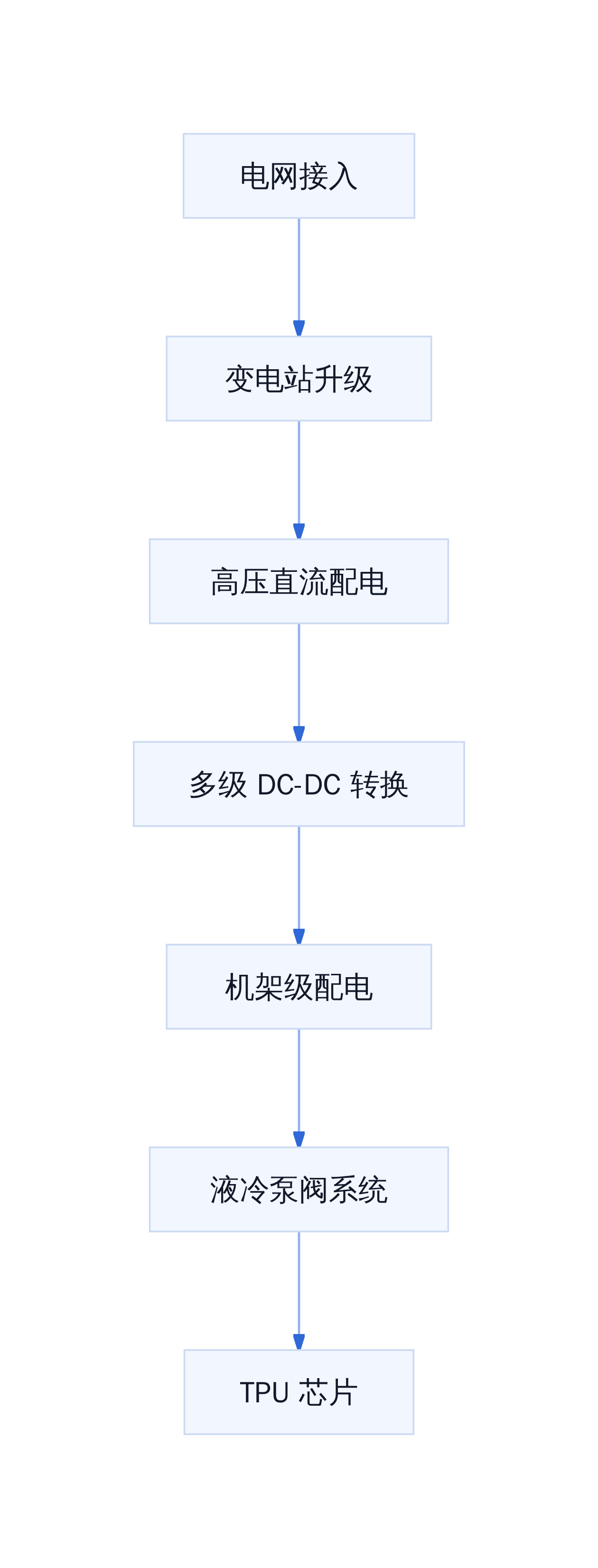 AI 数据中心电力链路