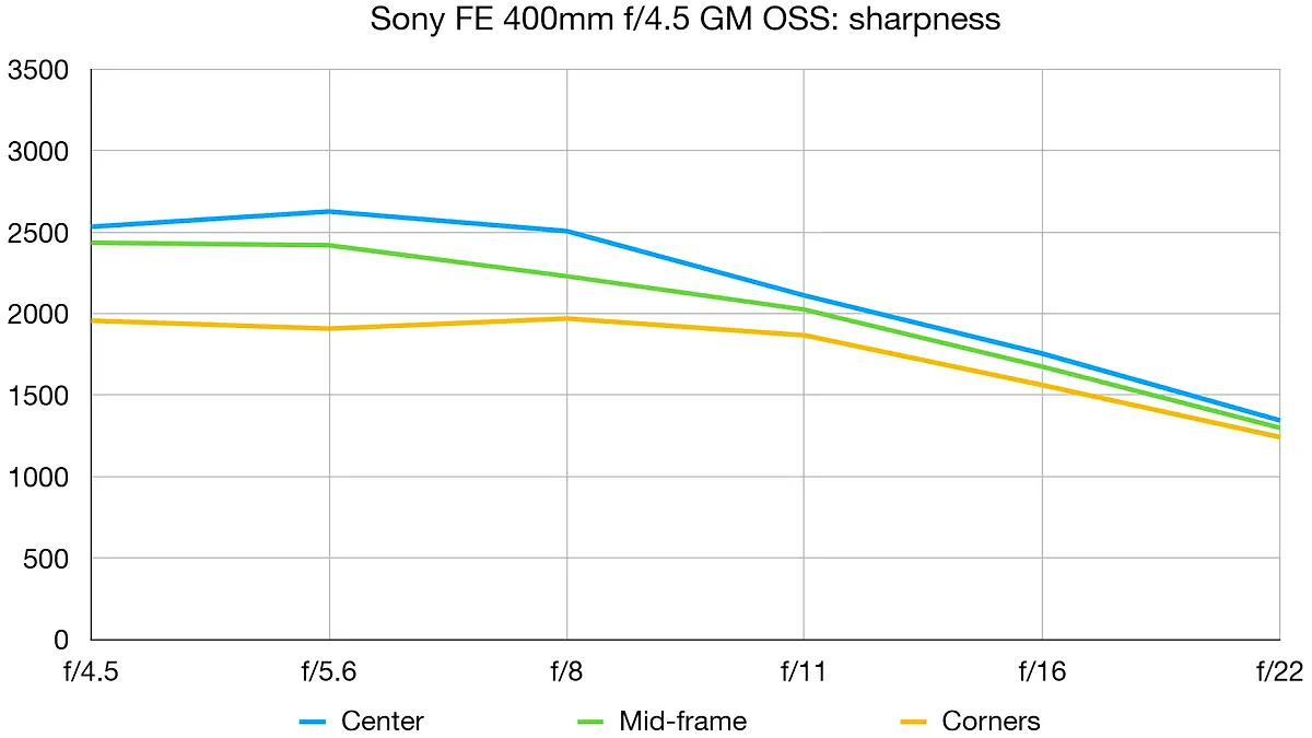 Sony FE 400mm f/4.5 GM OSS lab graph
