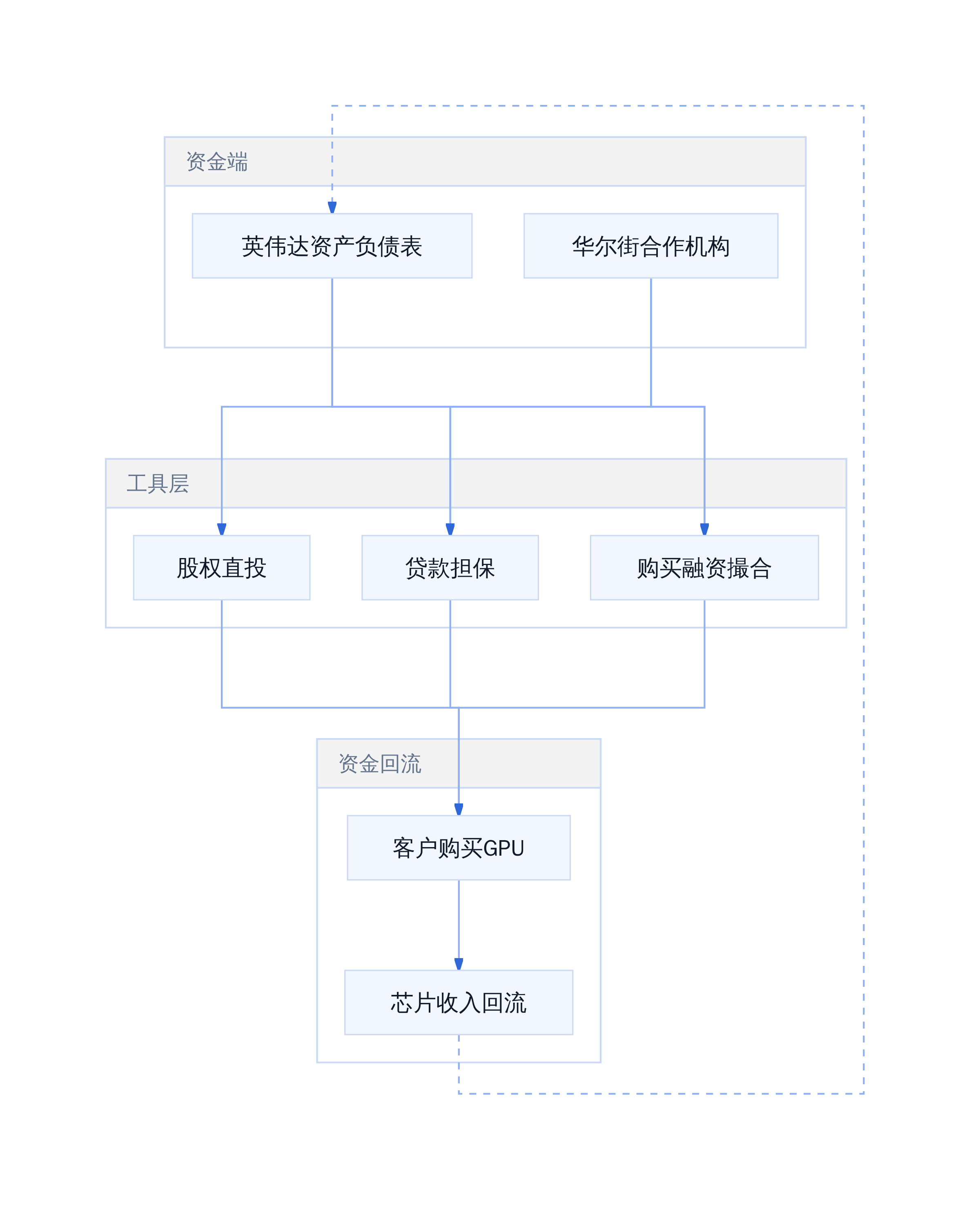 英伟达金融支持机制